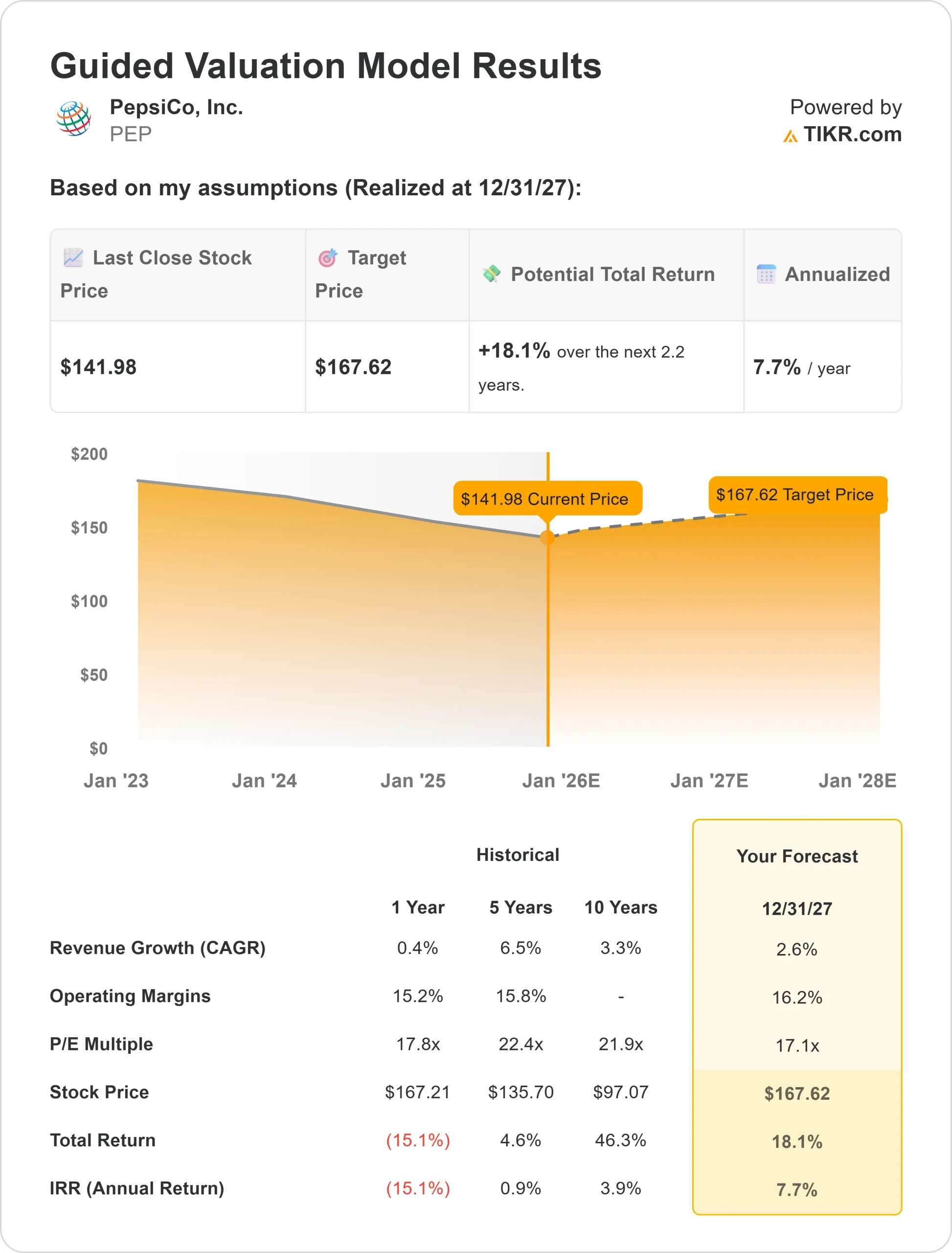 PepsiCo stock