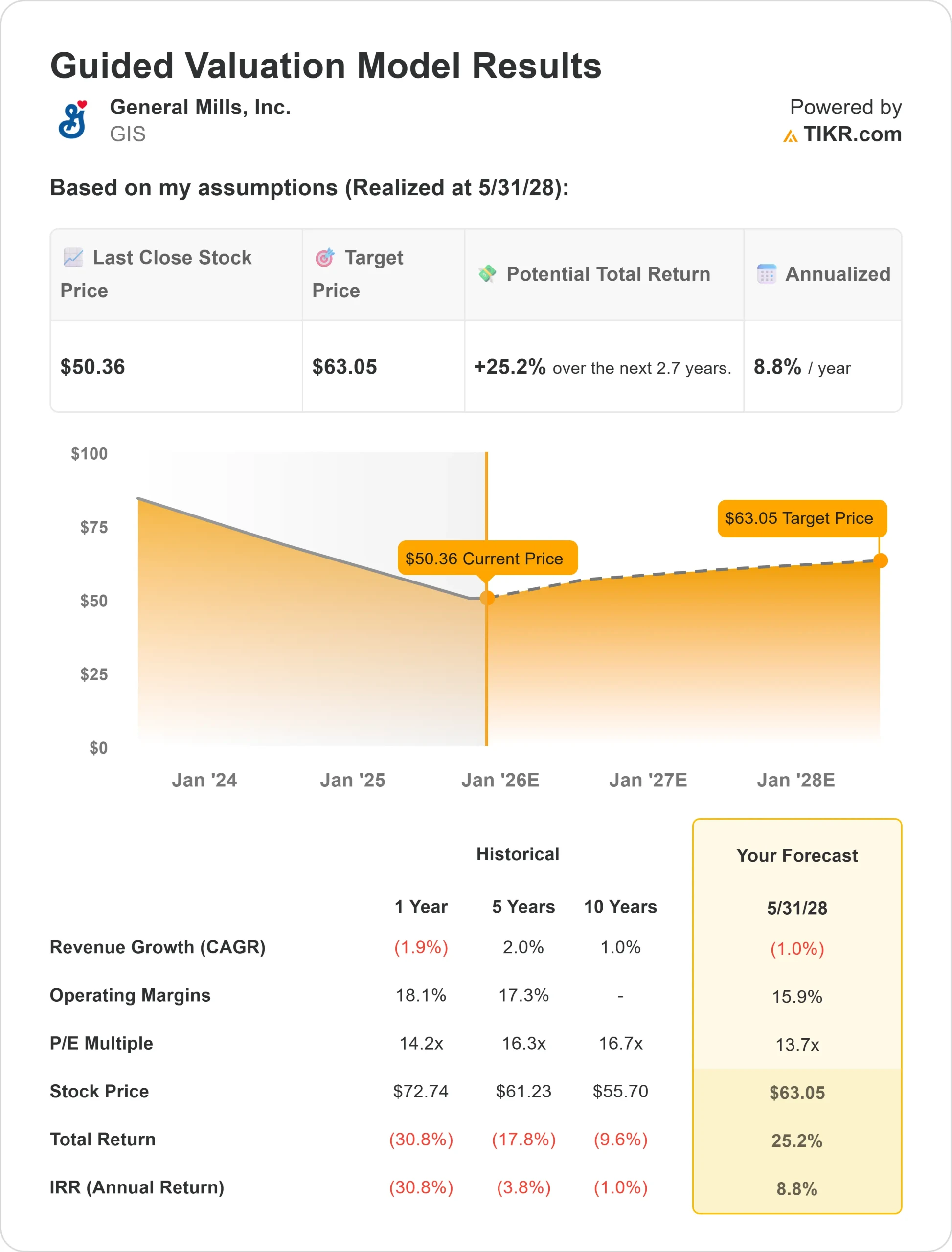 General Mills stock
