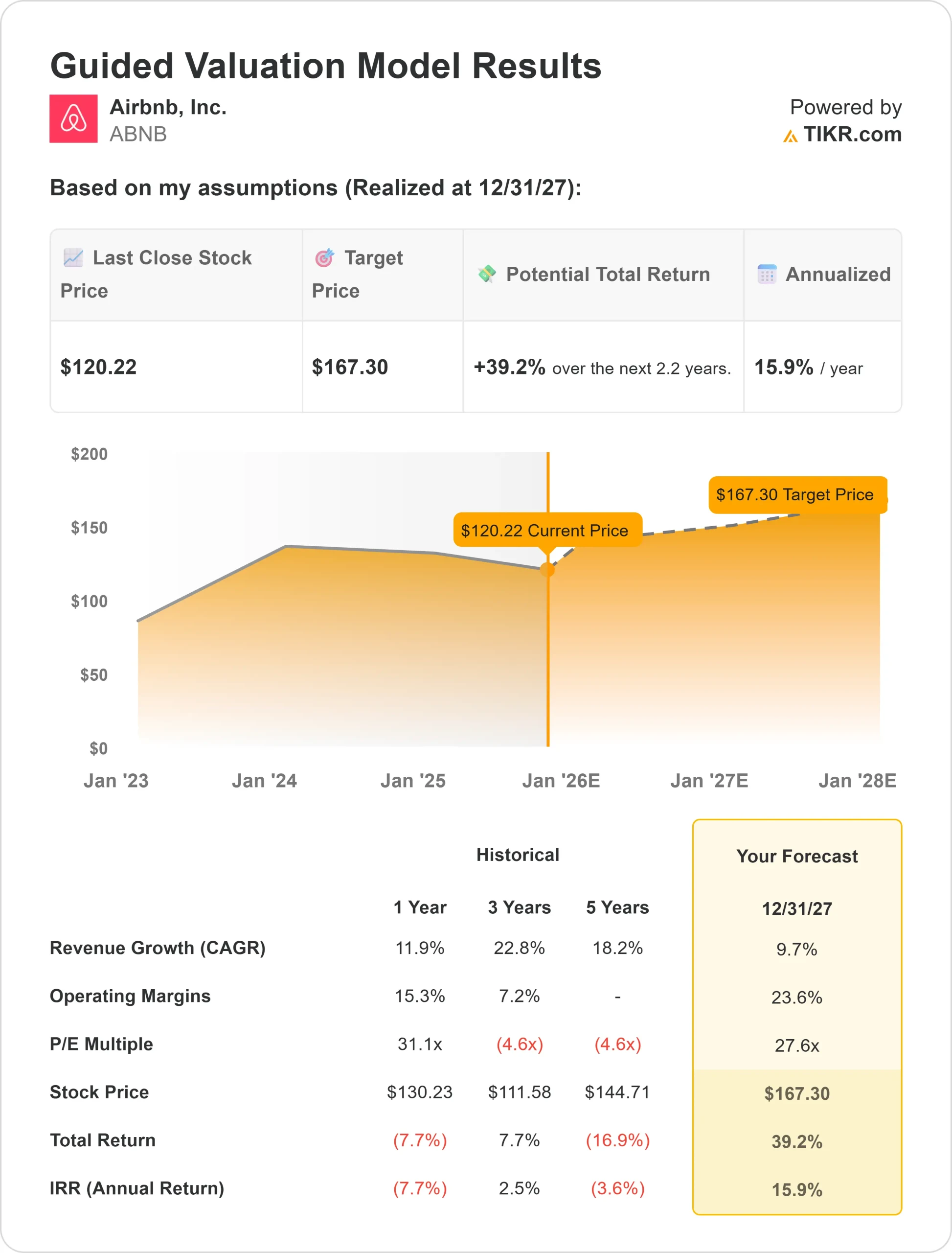 Airbnb stock