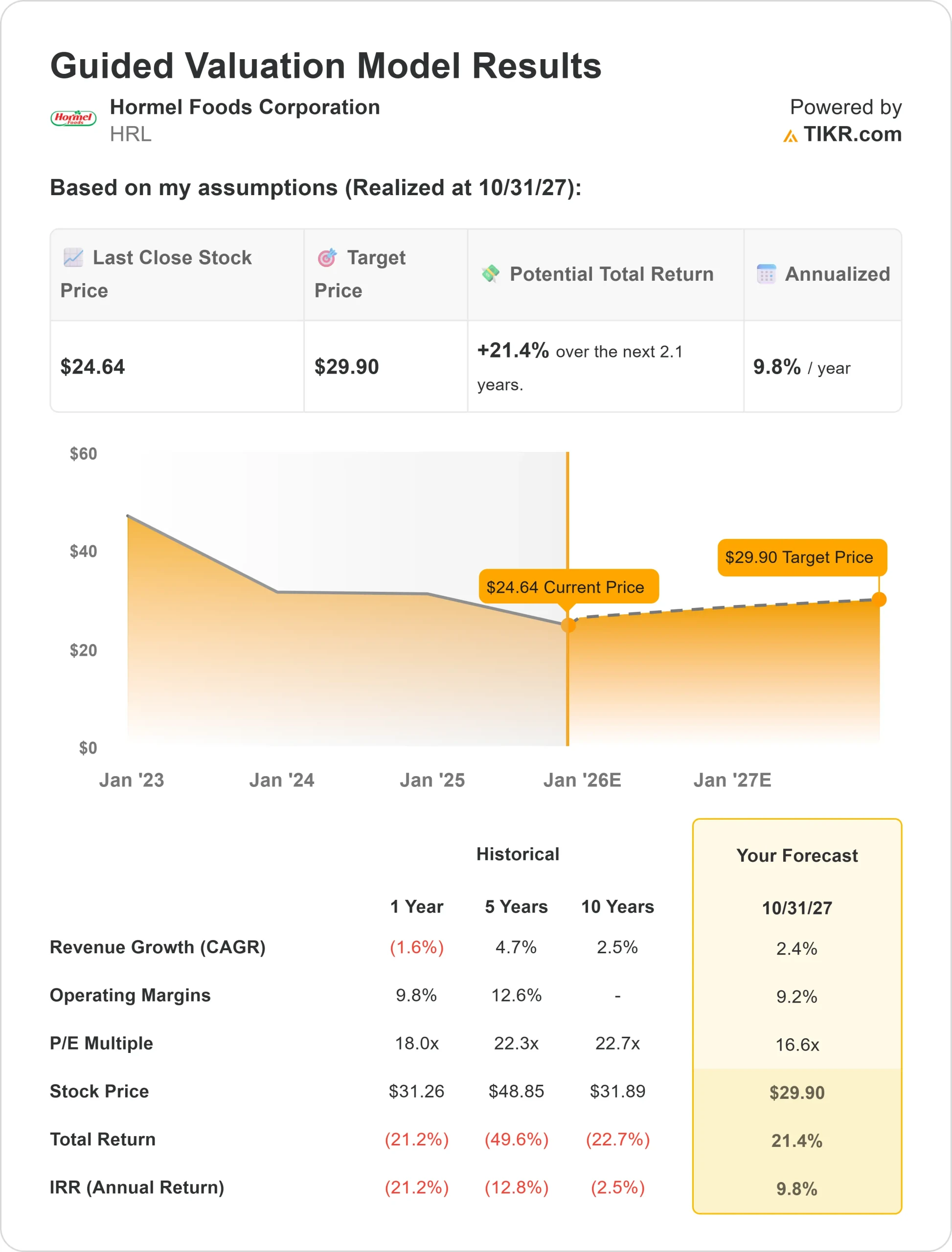 Hormel Foods stock
