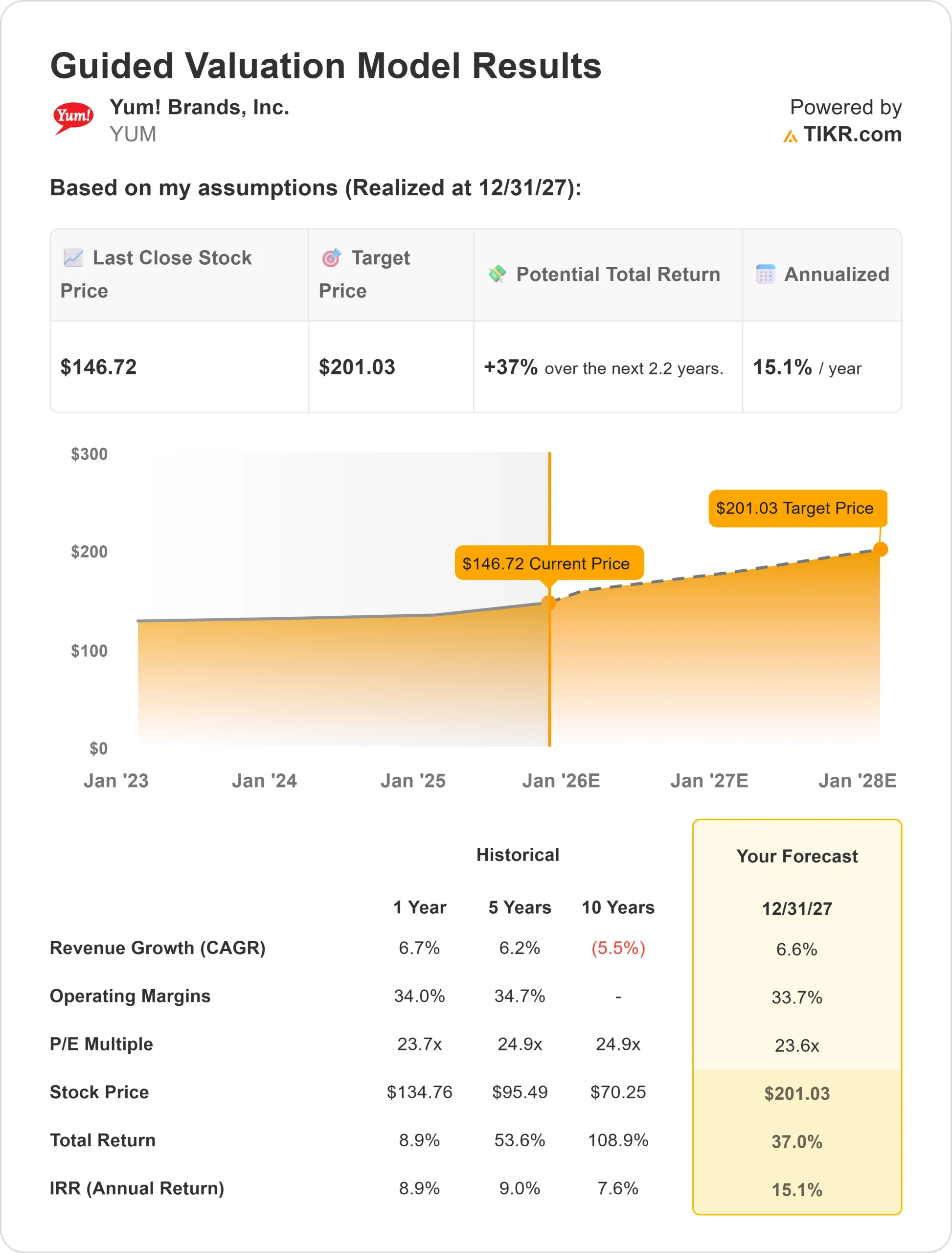 Yum! Brands stock