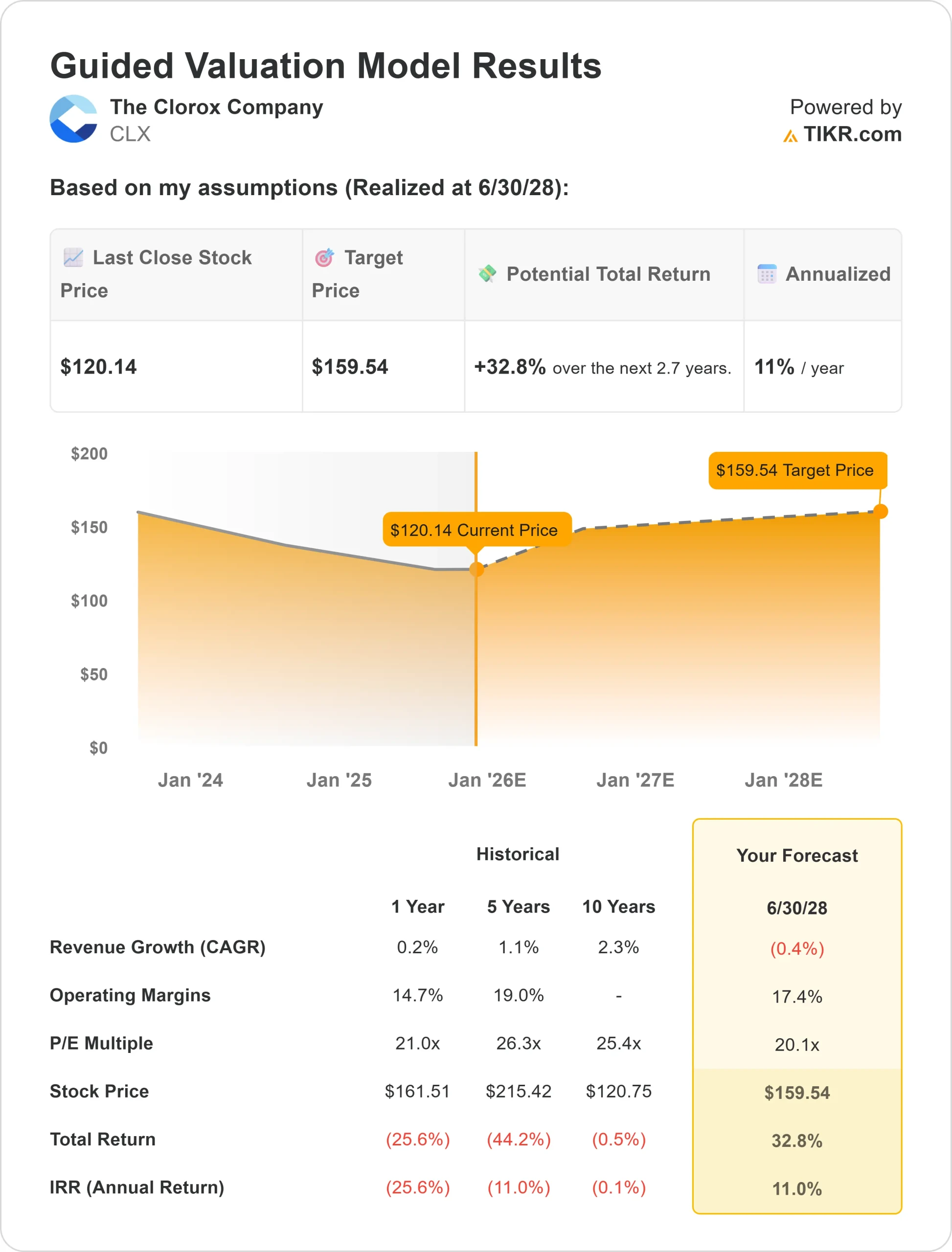 Clorox stock