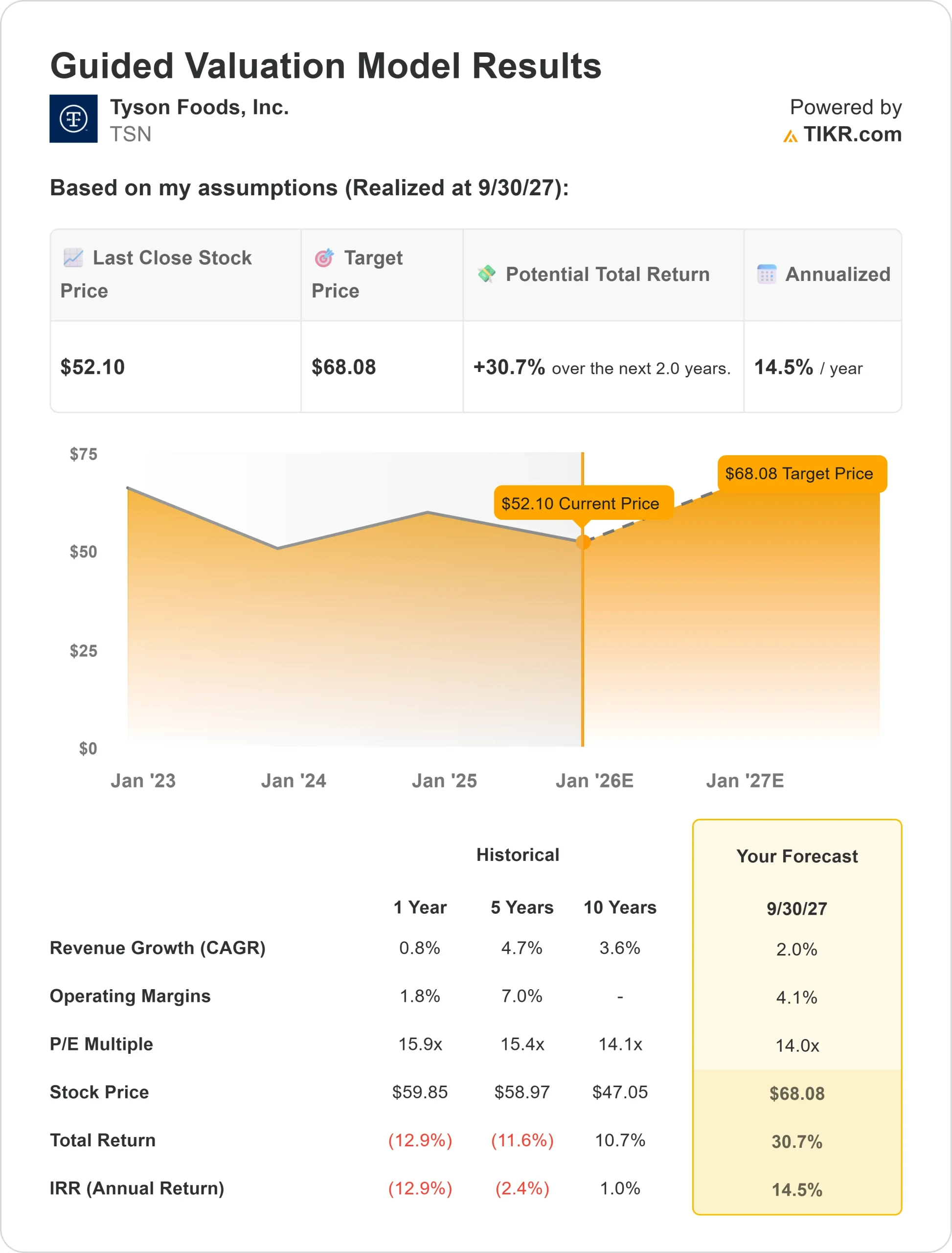 타이슨 푸드 주식 예측: 애널리스트들이 보는 2027년까지 주식의 향방 | TIKR.com