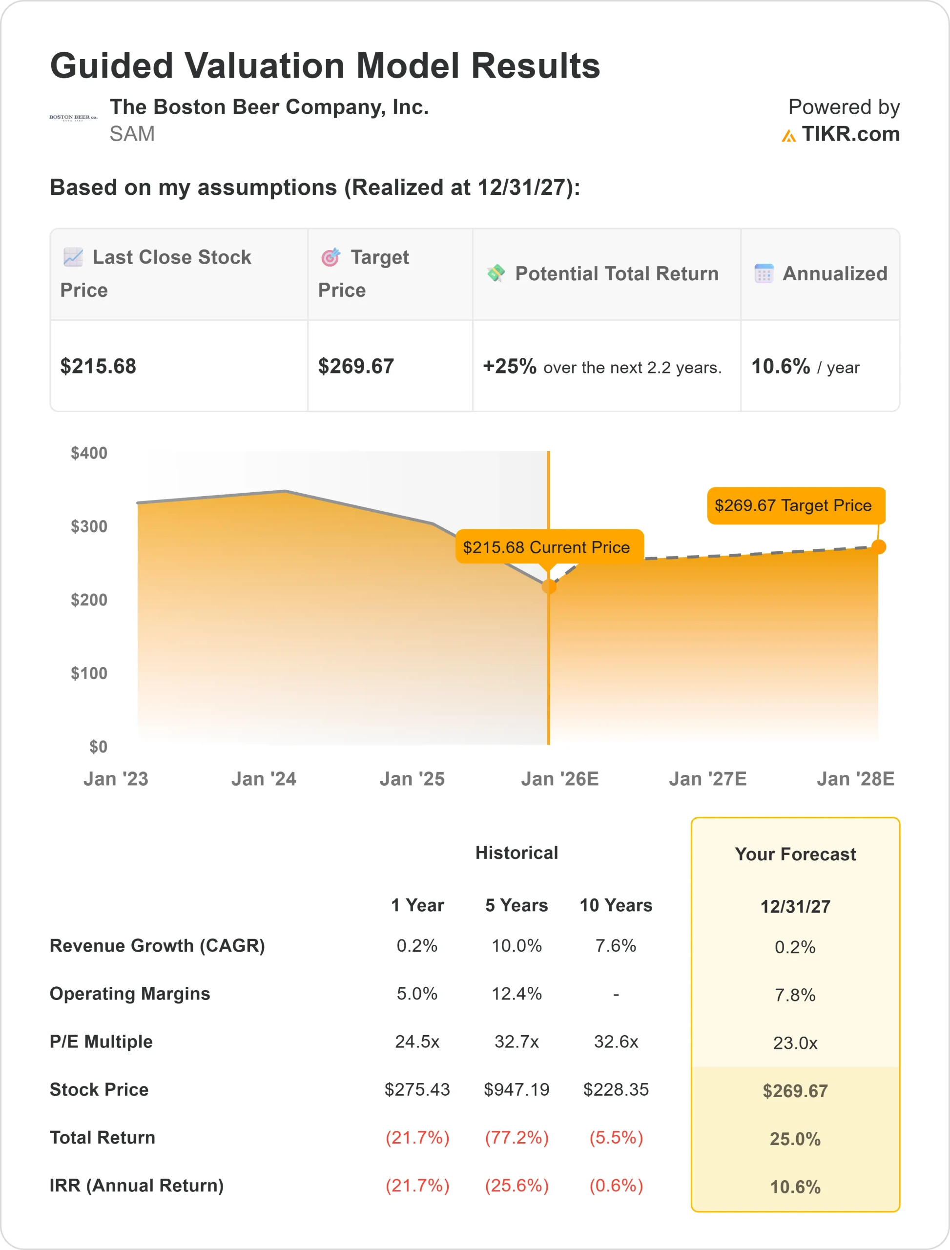 Boston Beer stock