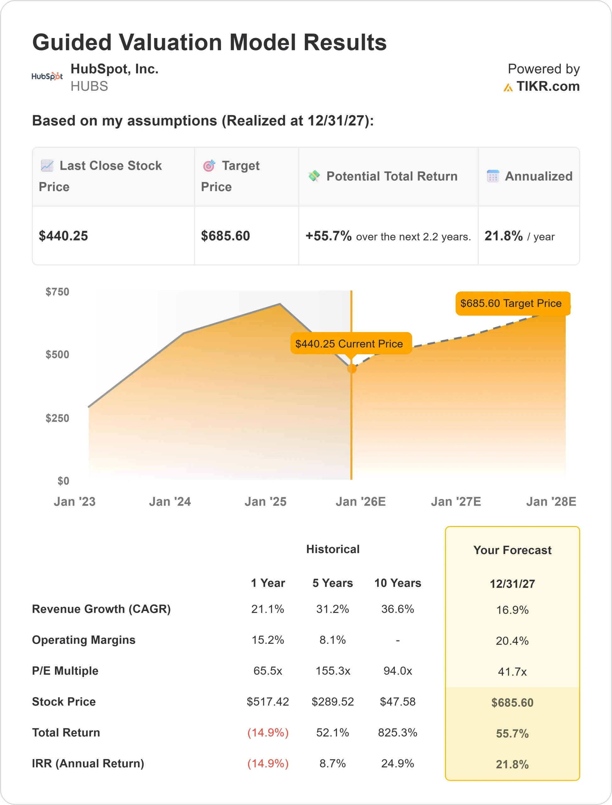 HubSpot의 주식