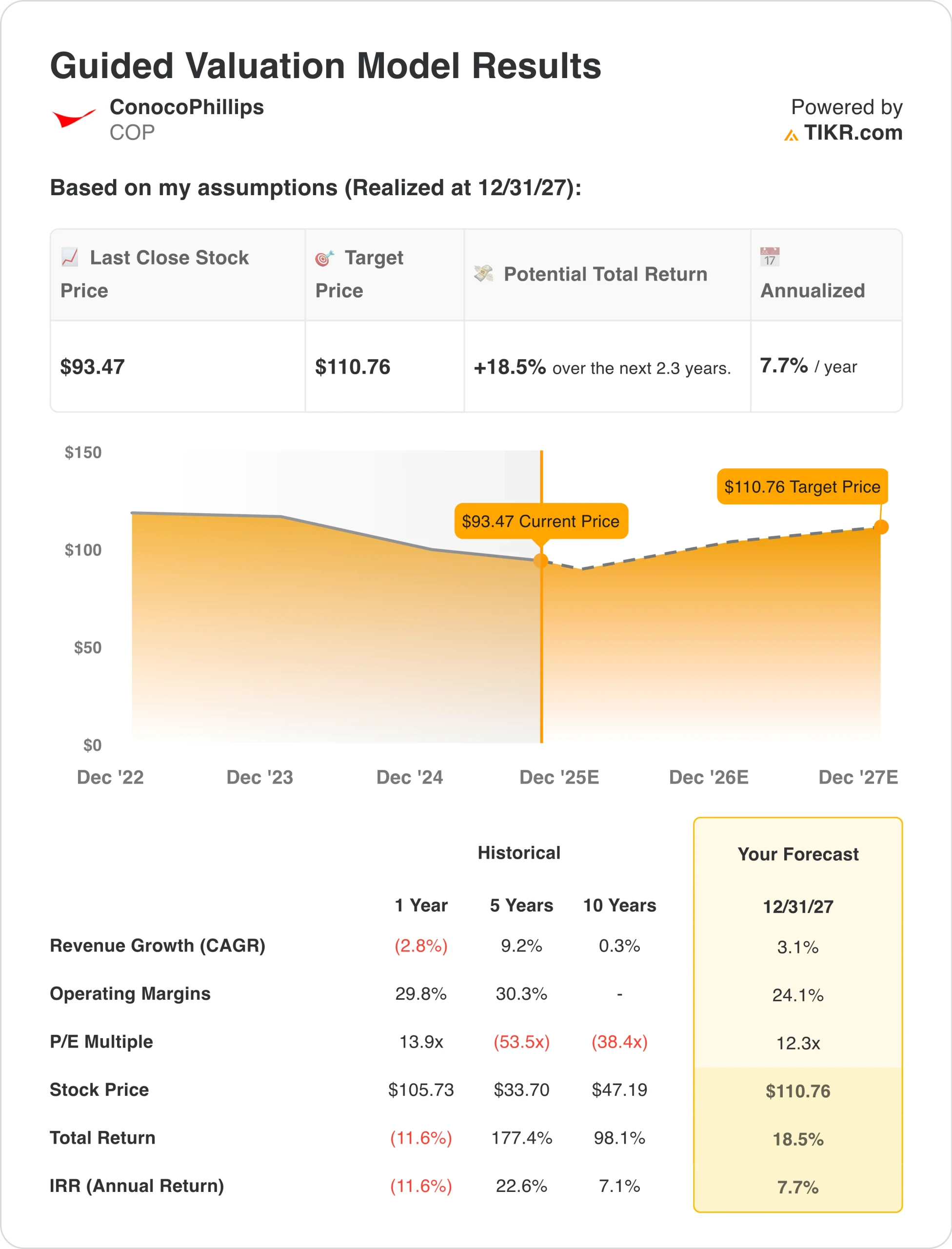 ConocoPhilips Valuation Model