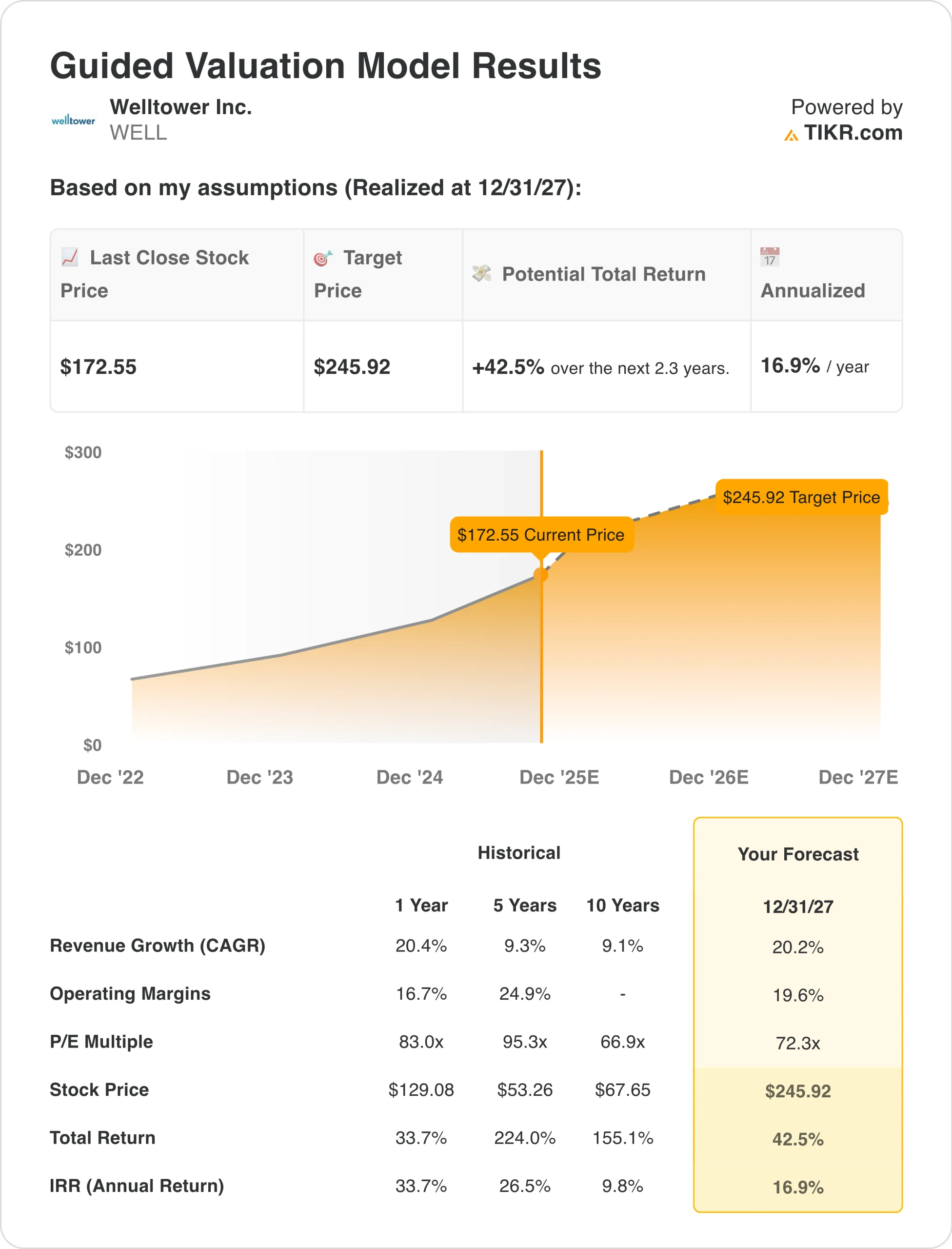Welltower Valuation Model