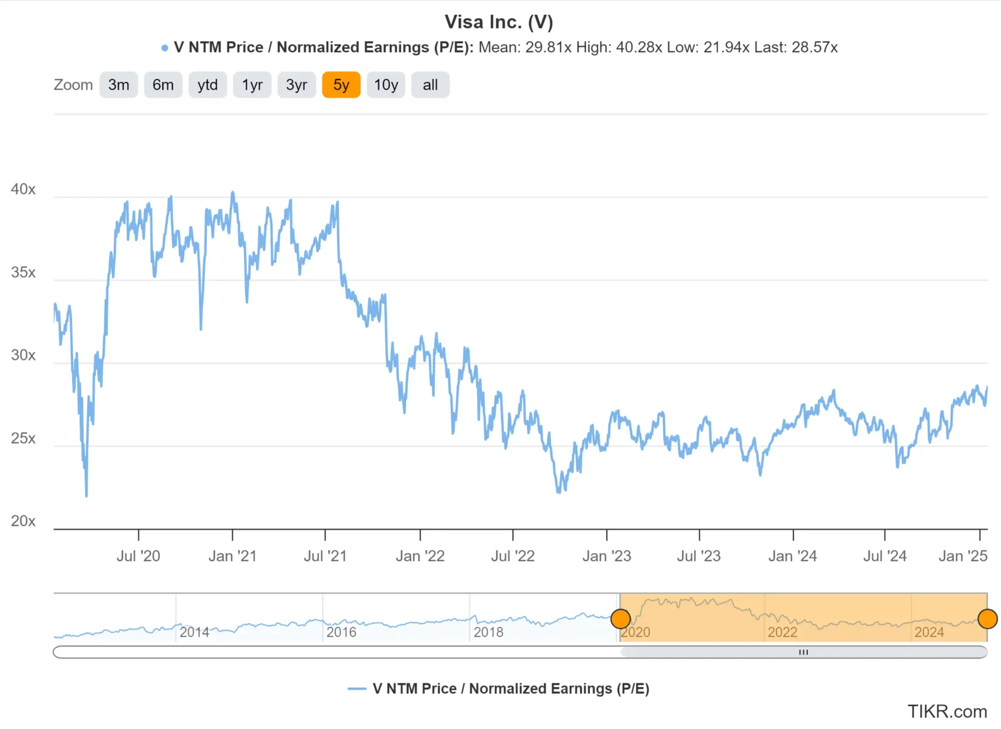 Visa's 5-Year NTM Price / Normalized Earnings