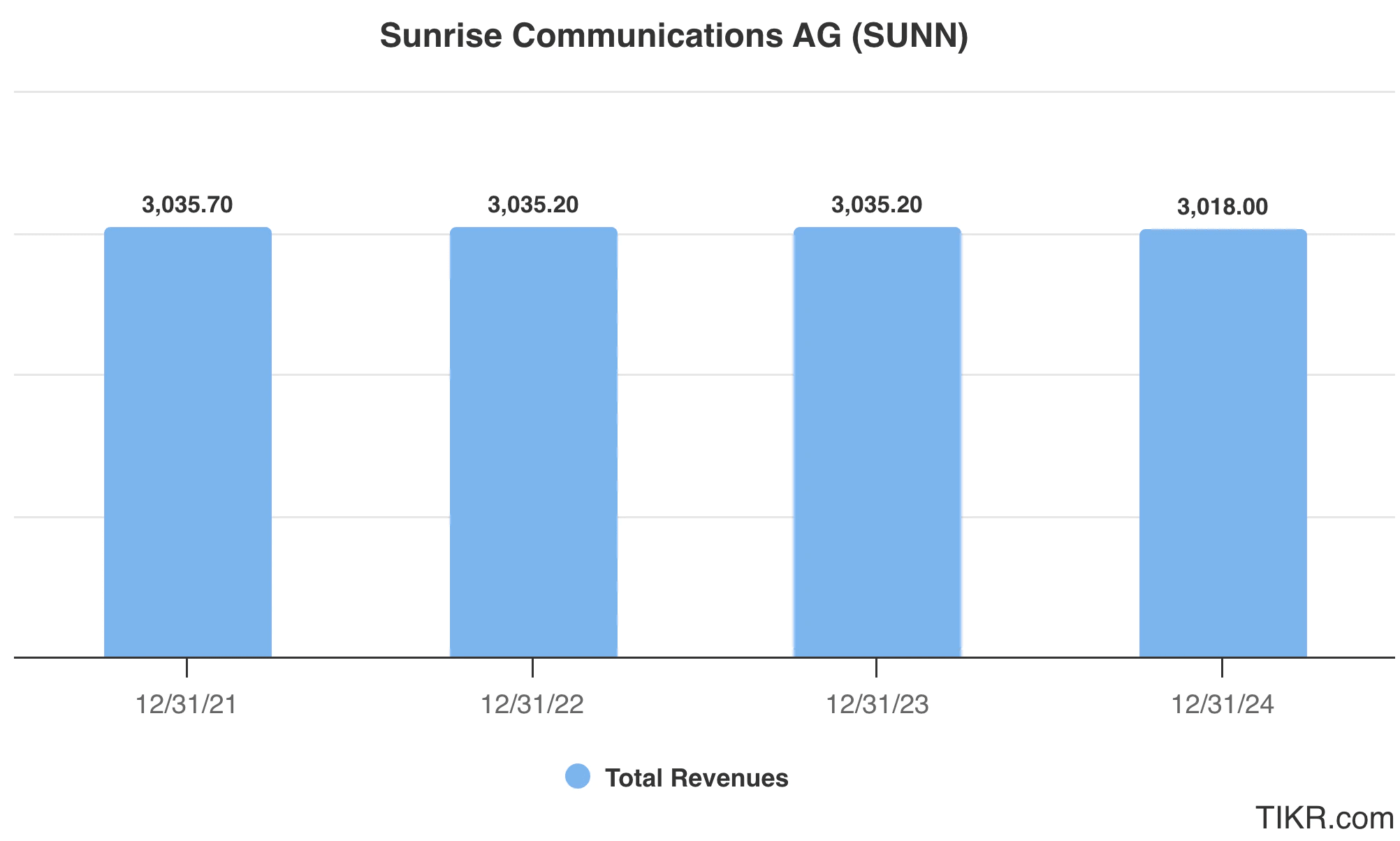 Sunrise Communications