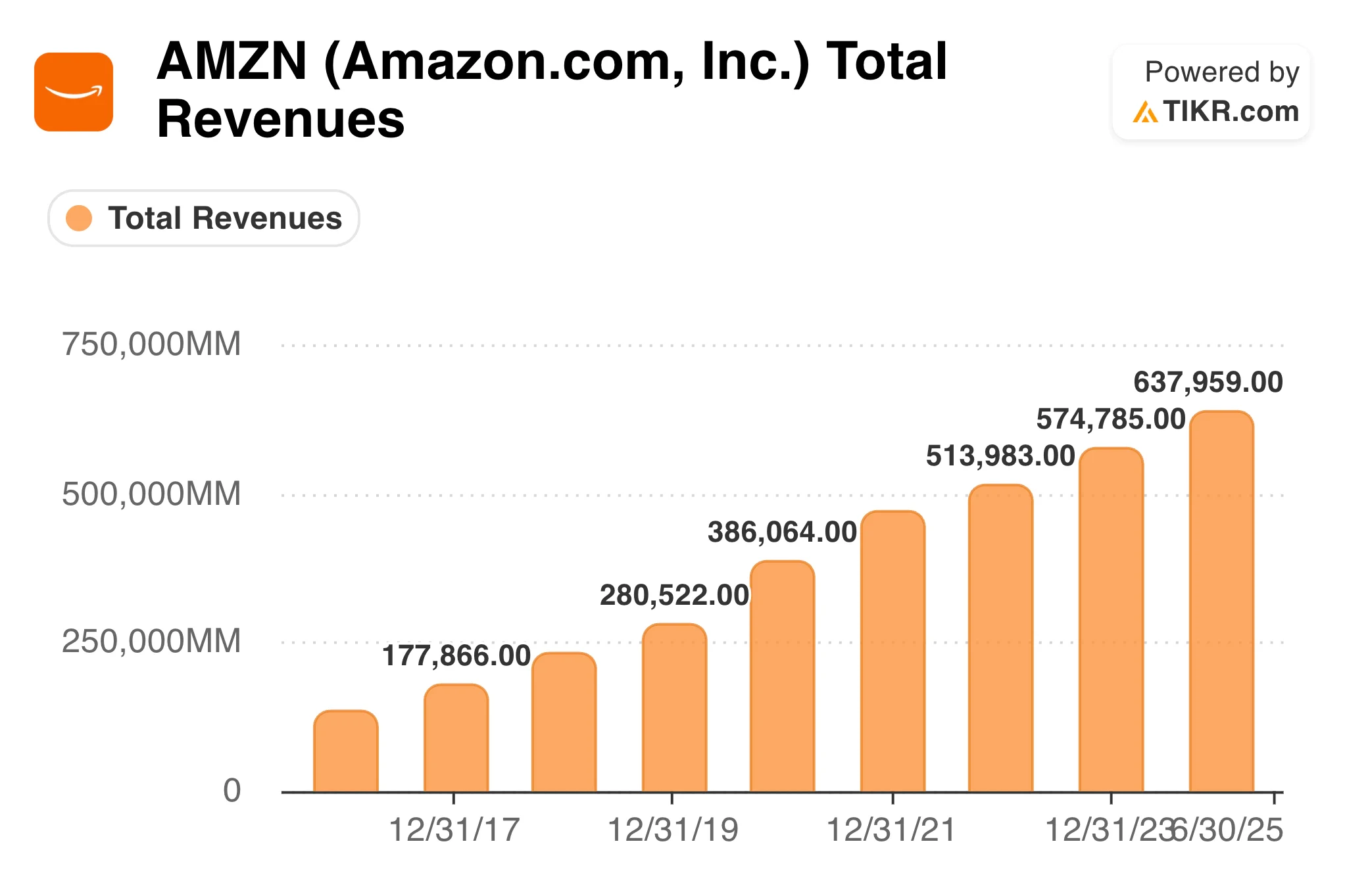 Amazon Revenue