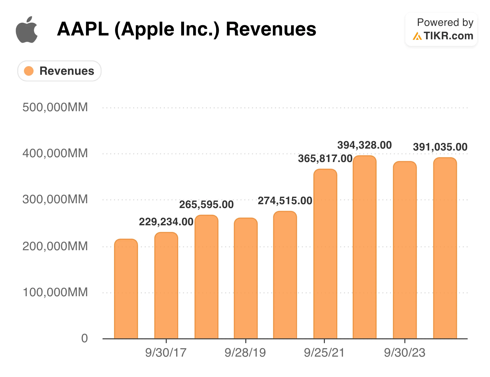 Apple Revenues