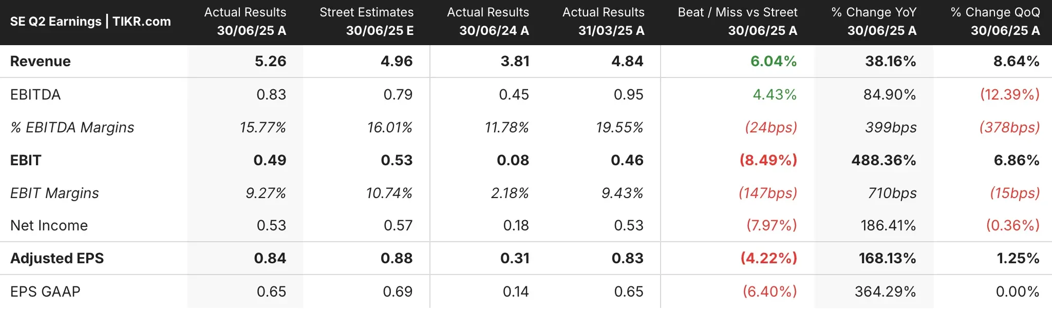 海洋有限公司(SE) 股票未来2.4 年跑赢大盘的三个原因| TIKR.com