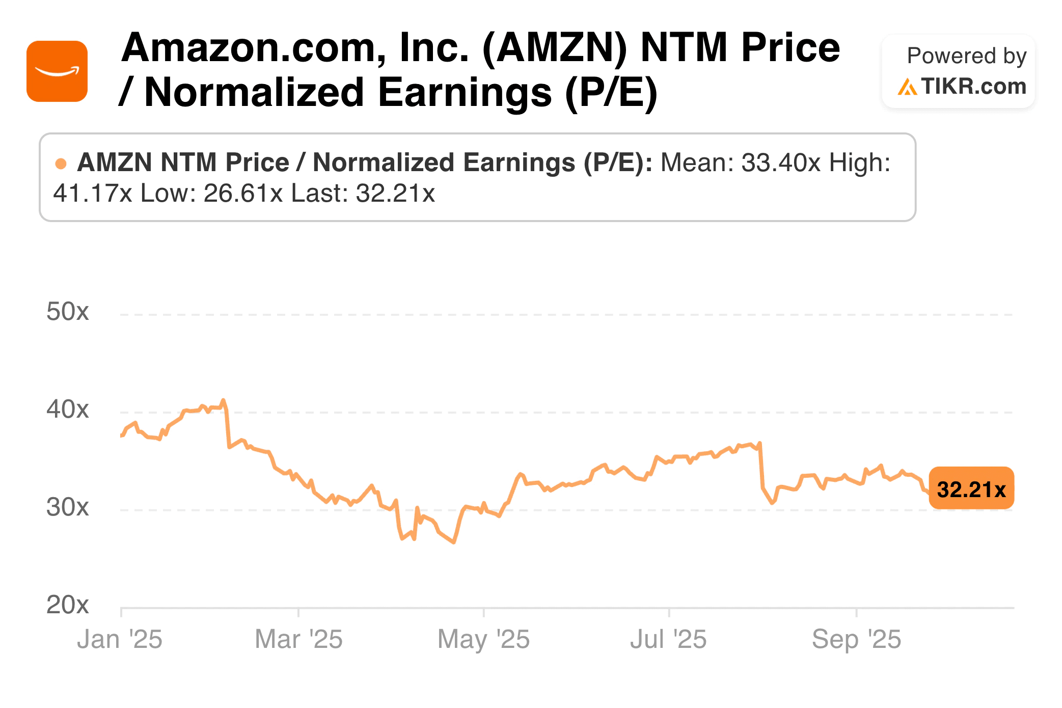 Amazon P/E