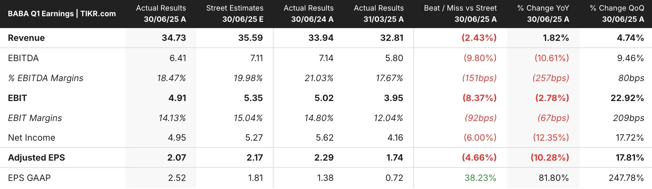 阿里巴巴第一季度业绩强劲，人工智能芯片开发报告发布，股价上涨近13 | TIKR.com