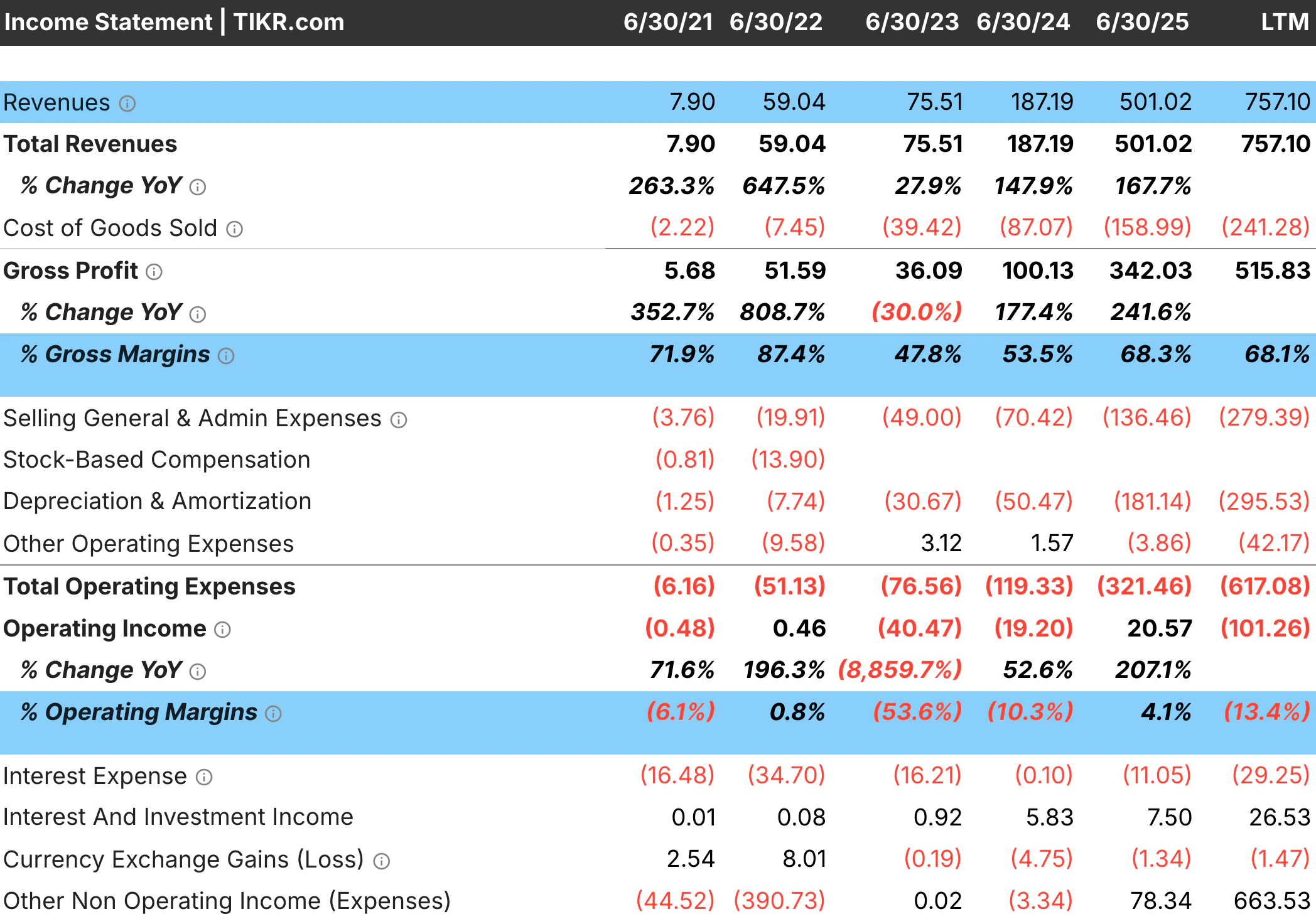 Detailed Financials