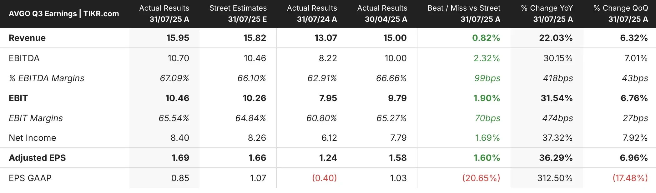 博通股价上涨逾8%，芯片制造商获得100 亿美元人工智能订单| TIKR.com