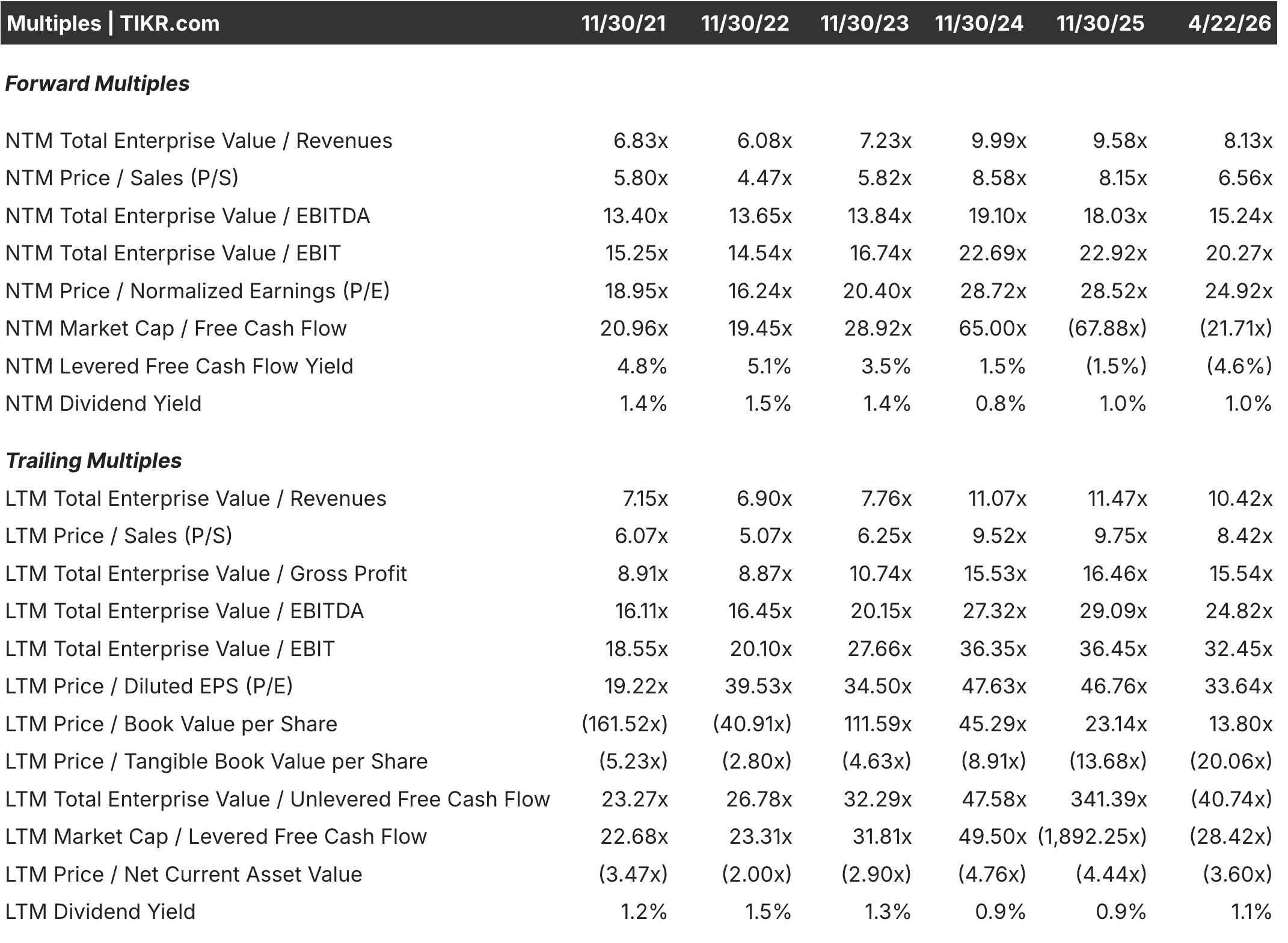 Oracle Forward Multiples