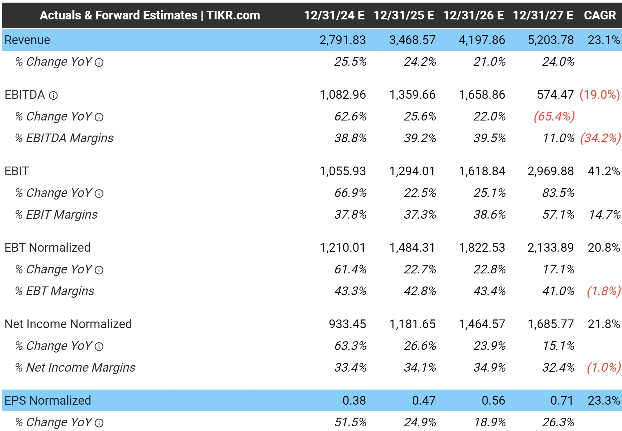 Palantir’s 3-Year Analyst Estimates