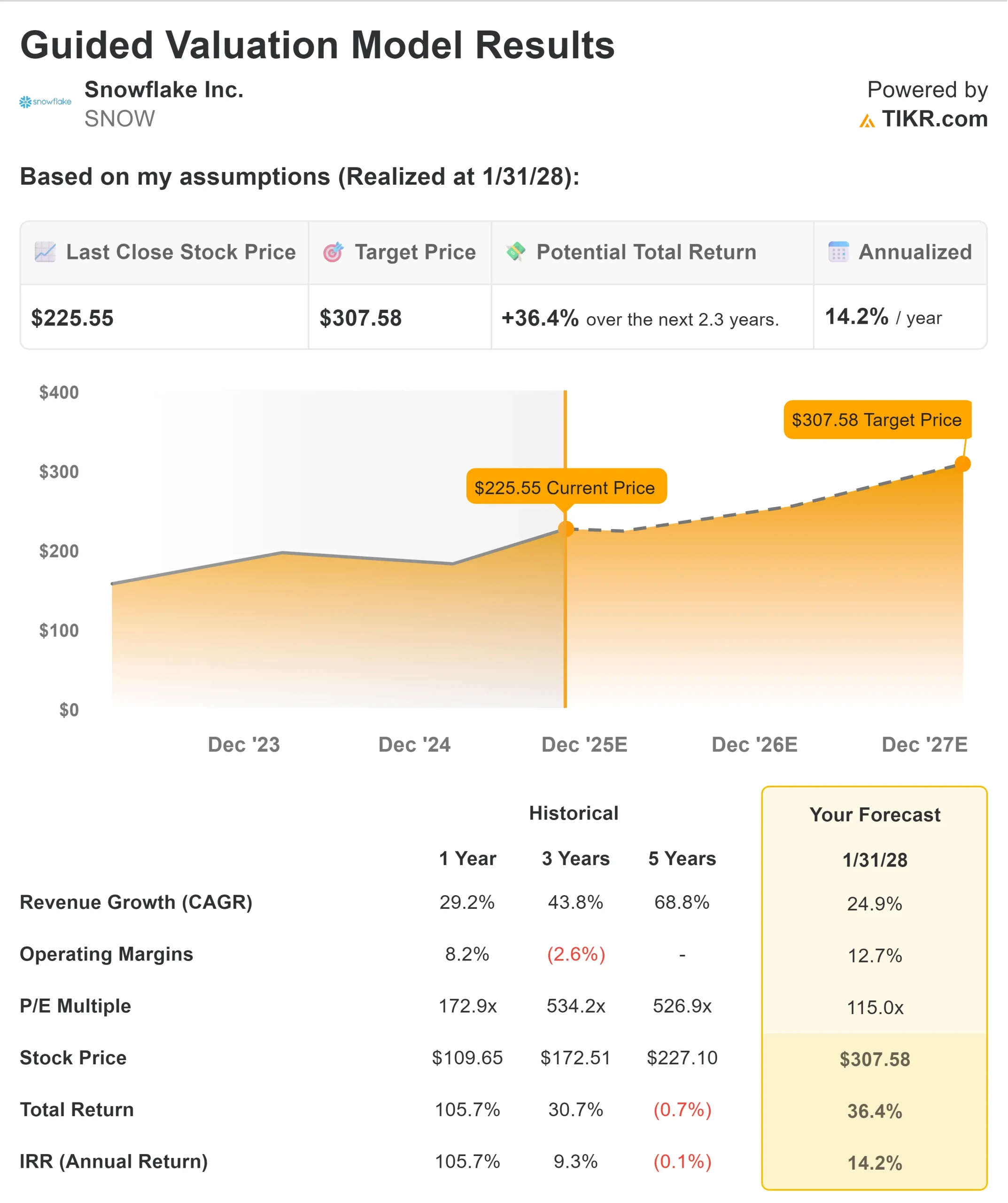 Snowflake Stock Prediction: Where Analysts See the Stock Going by 2028 ...