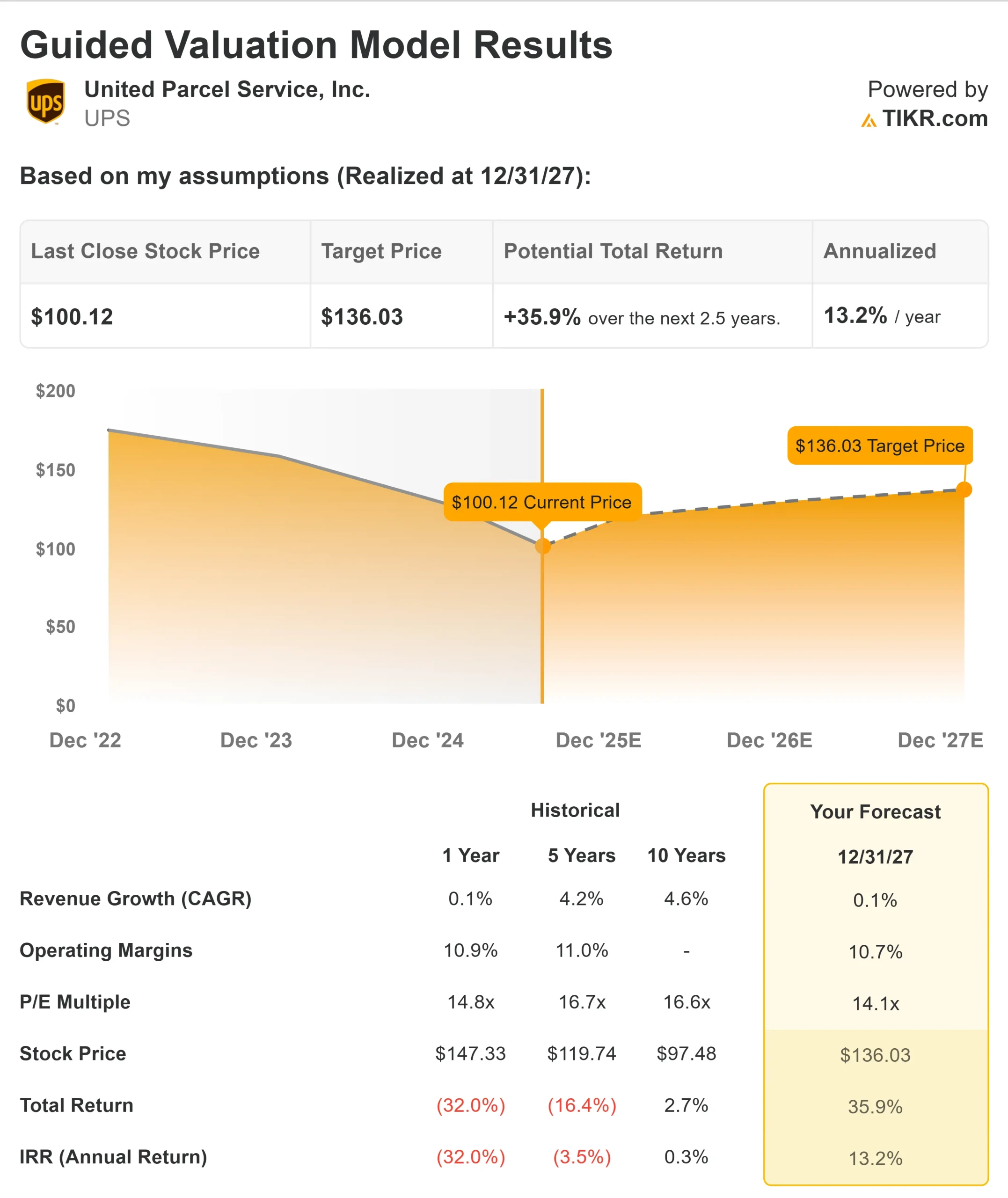 UPS Valuation Model