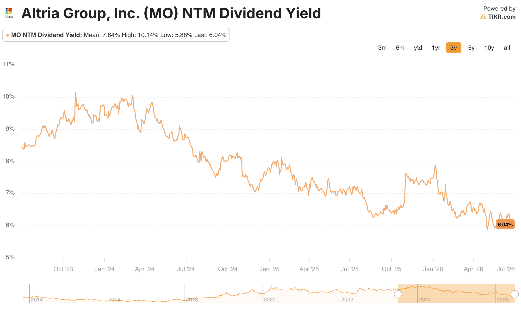 altria stock dividend yield