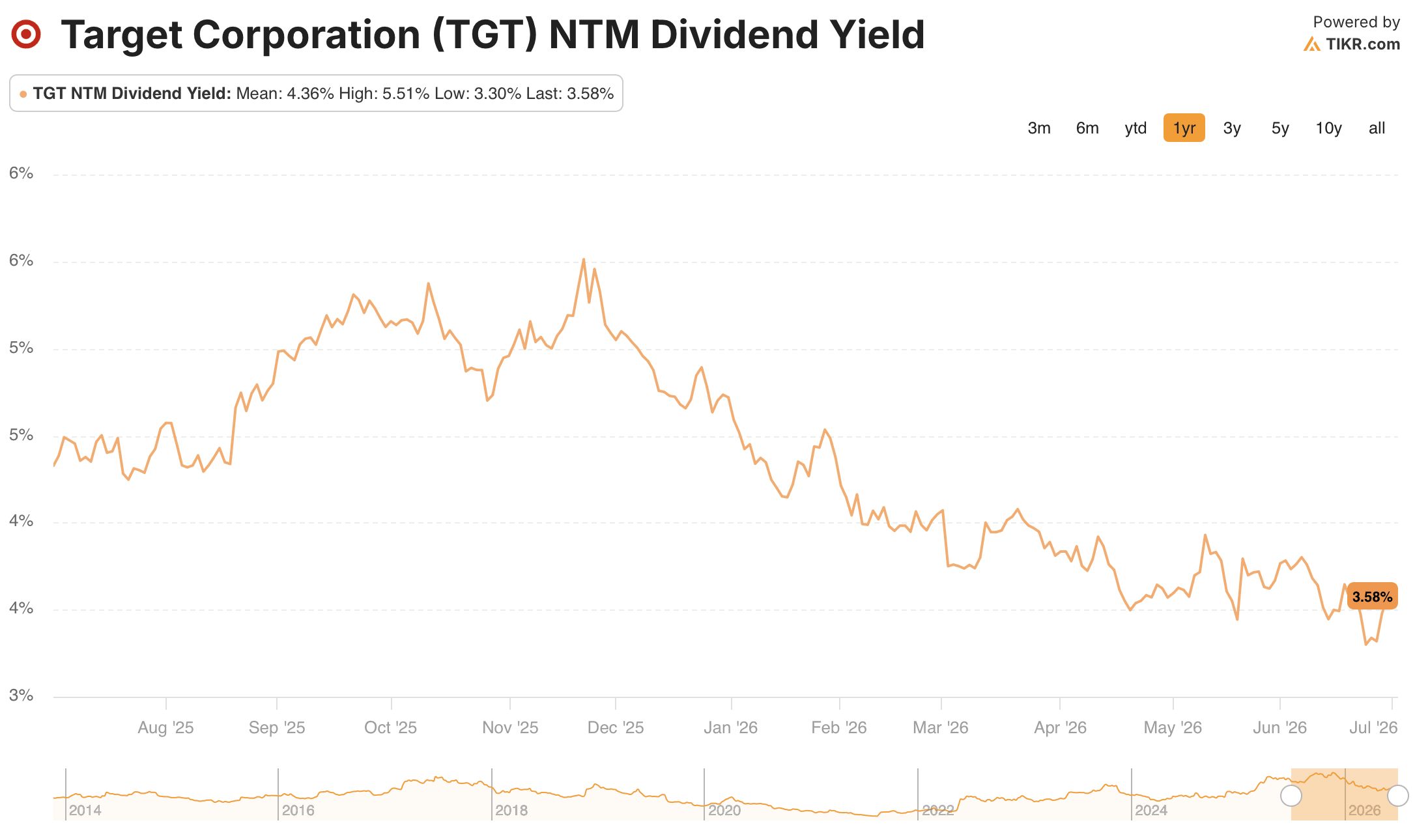 target stock dividend yield