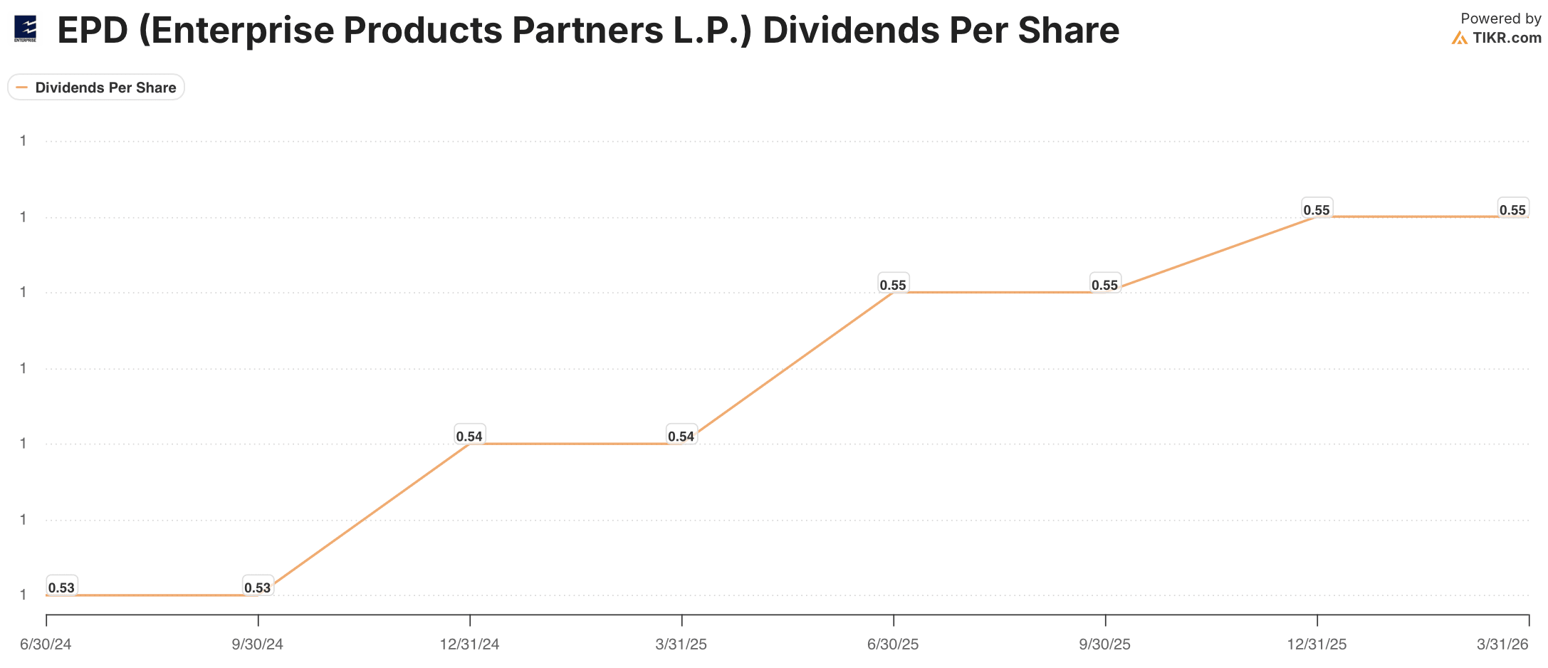 Enterprise Products Partners stock dividends