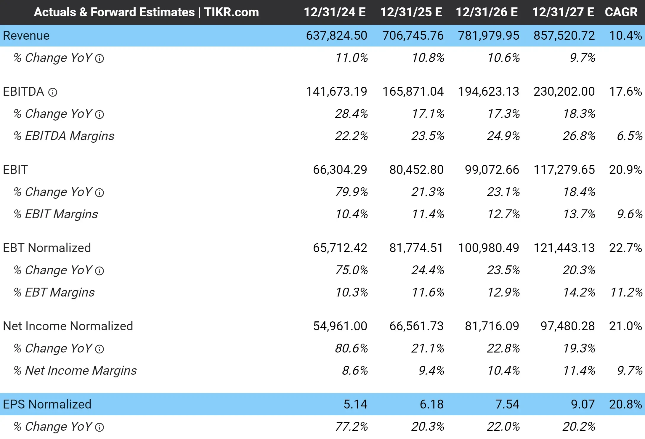 Amazon's 3-Year Analyst Estimates