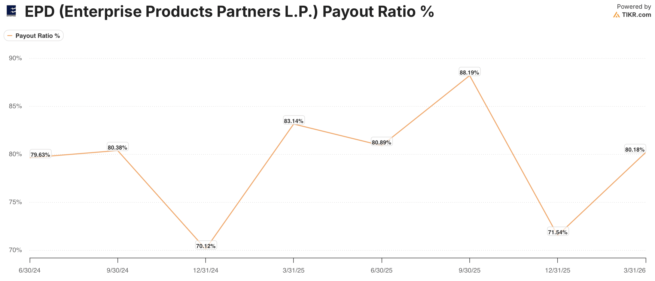 Enterprise Products Partners stock payout ratio