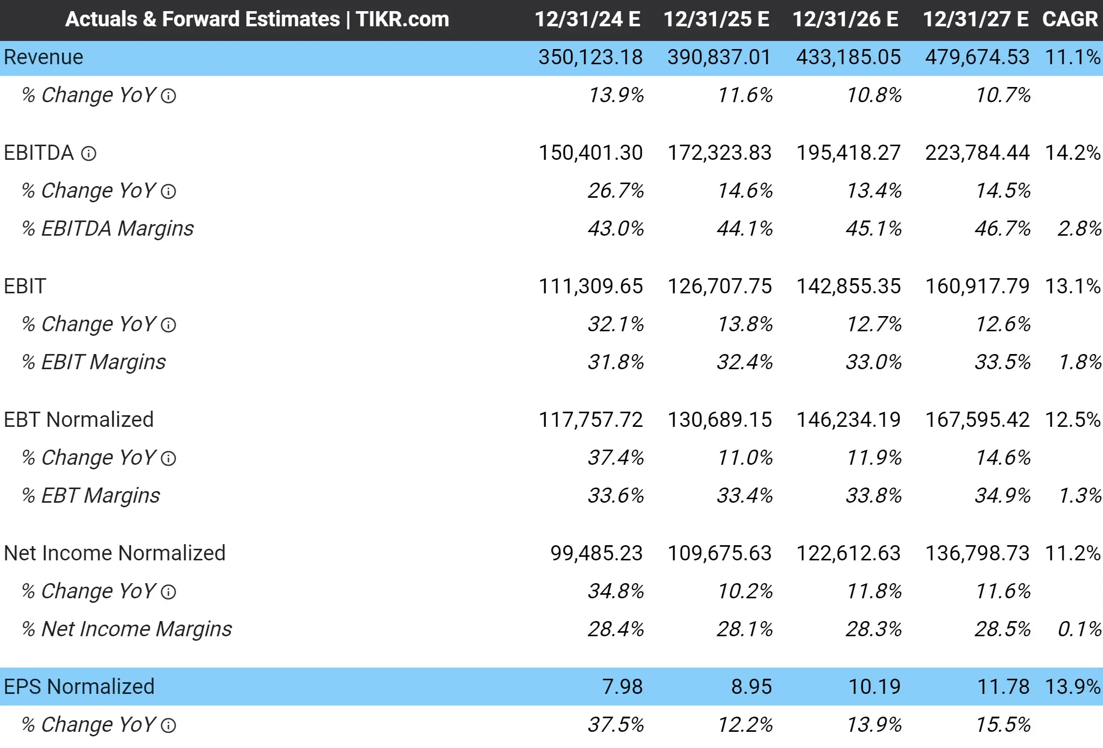 Google's 3-Year Expected EPS