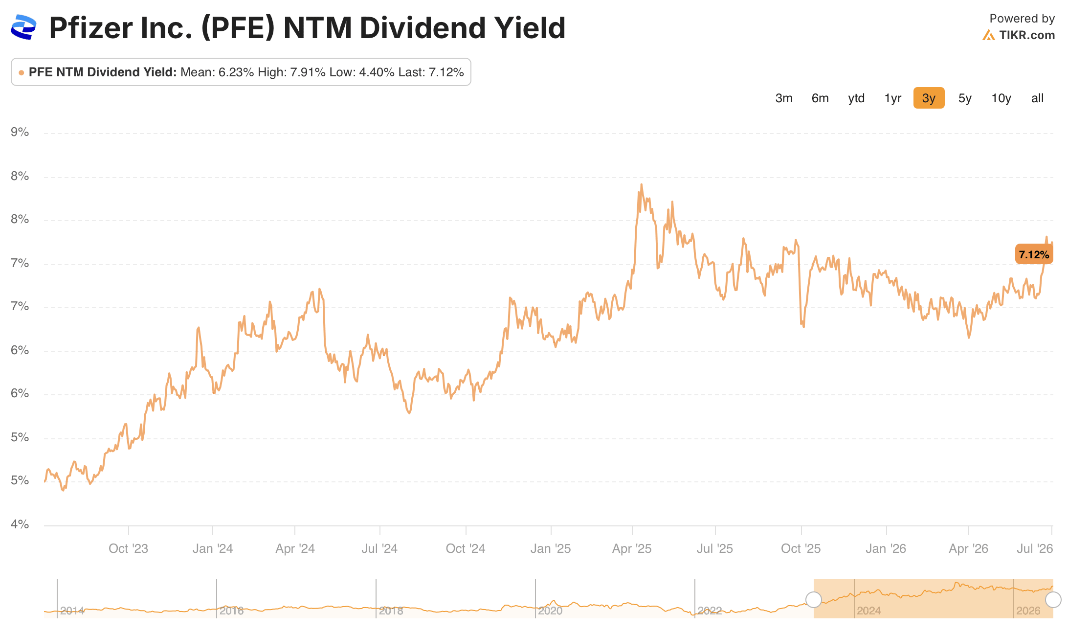 pfizer stock dividend yield