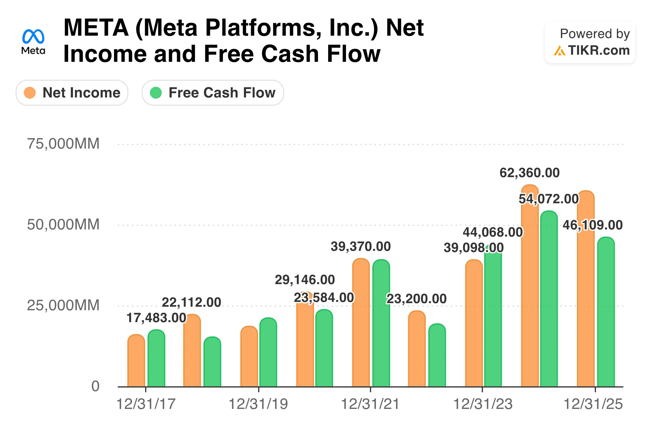 Meta Net Income