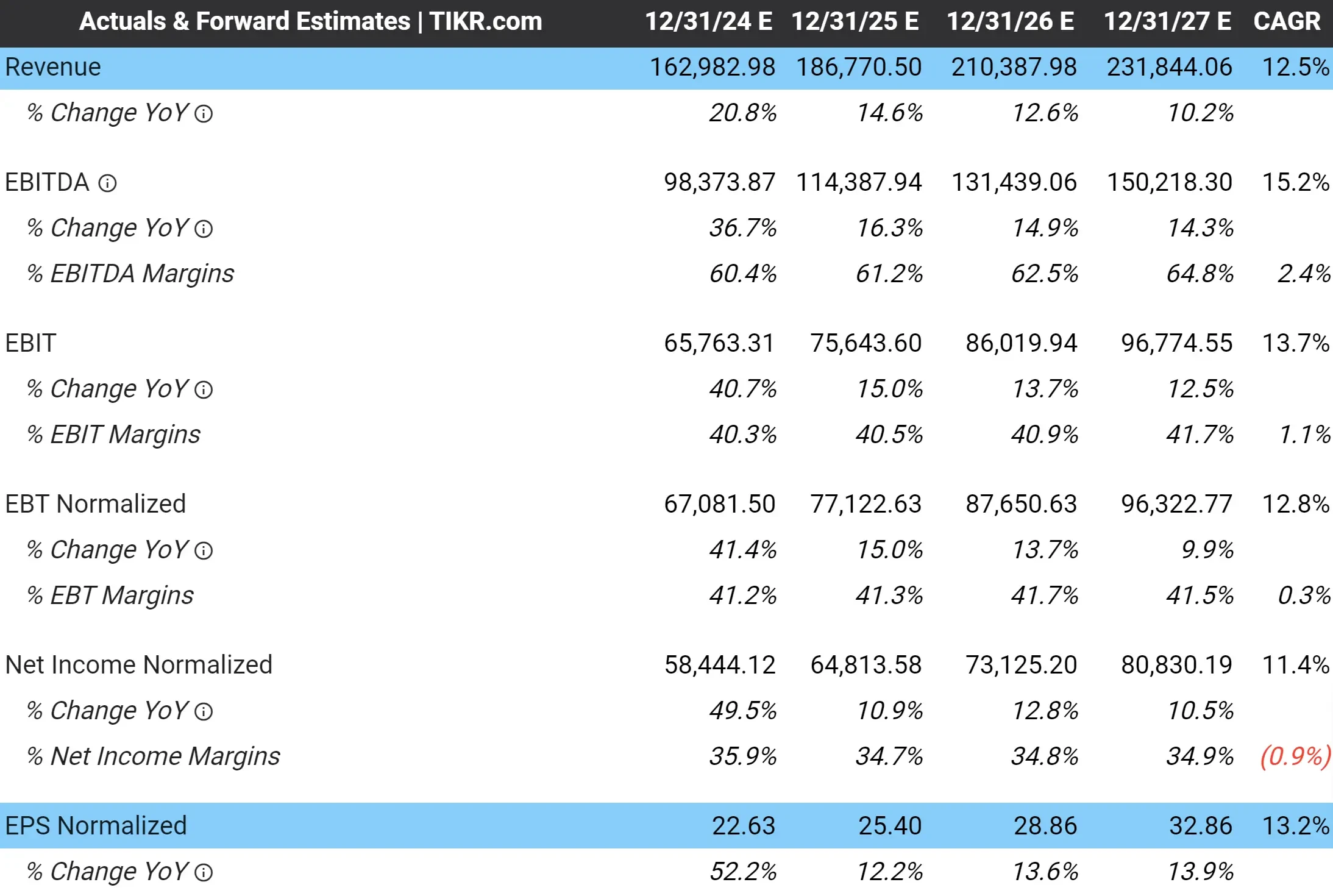 Meta's 3-Year Analyst Estimates