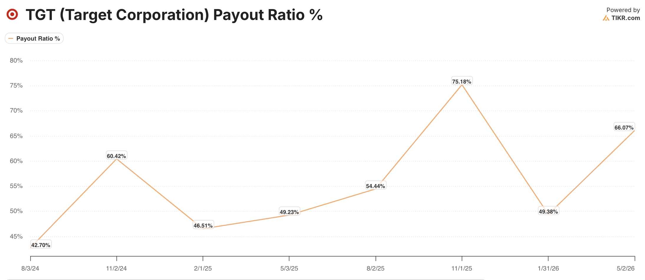 target stock payout ratio
