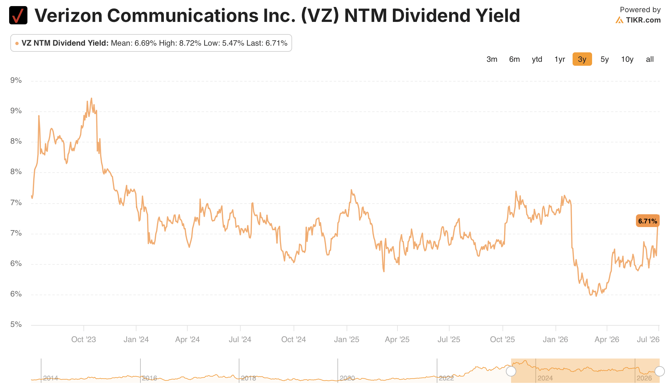 verizon stock dividend yield