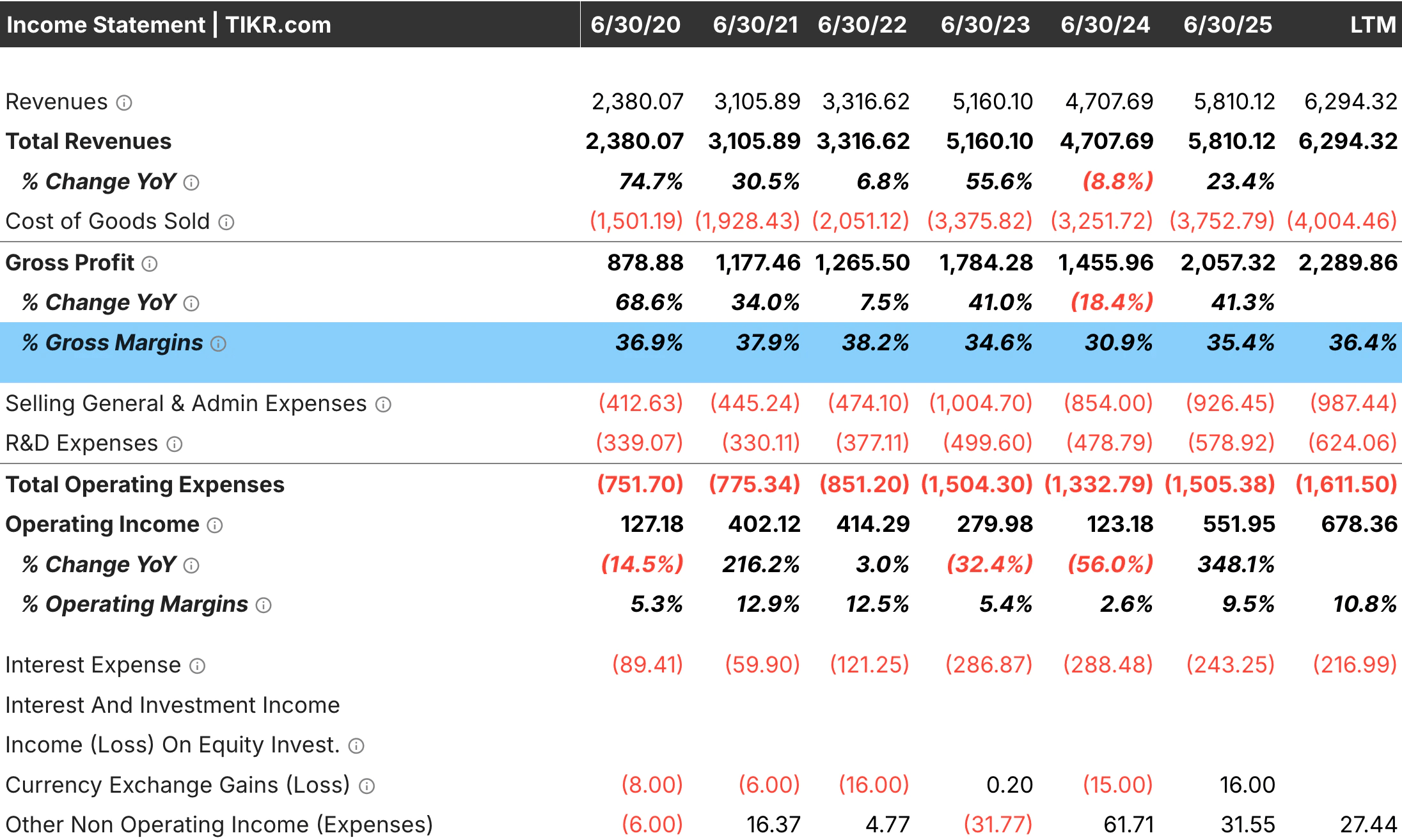 Income Statement