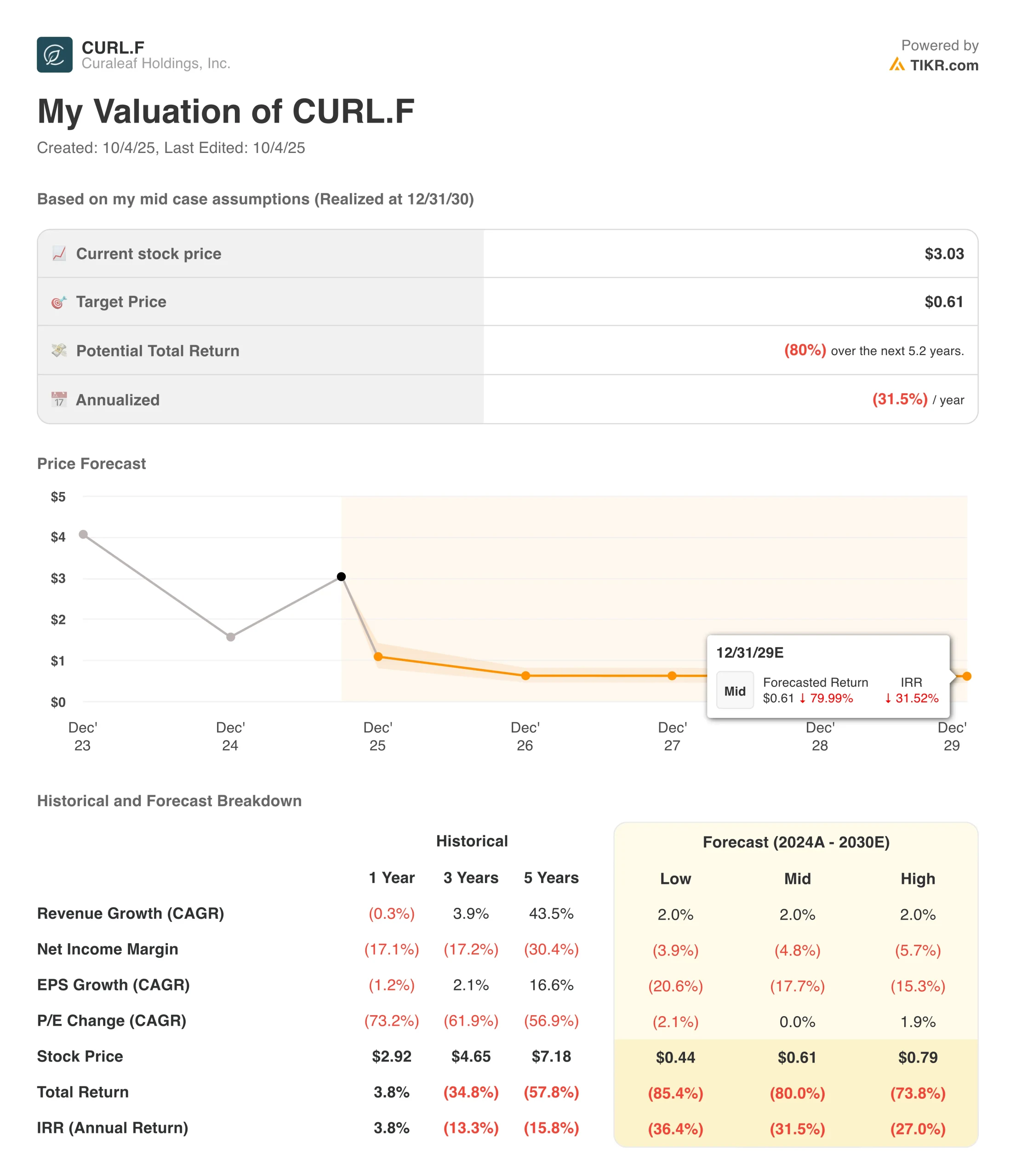 CURLF valuation model