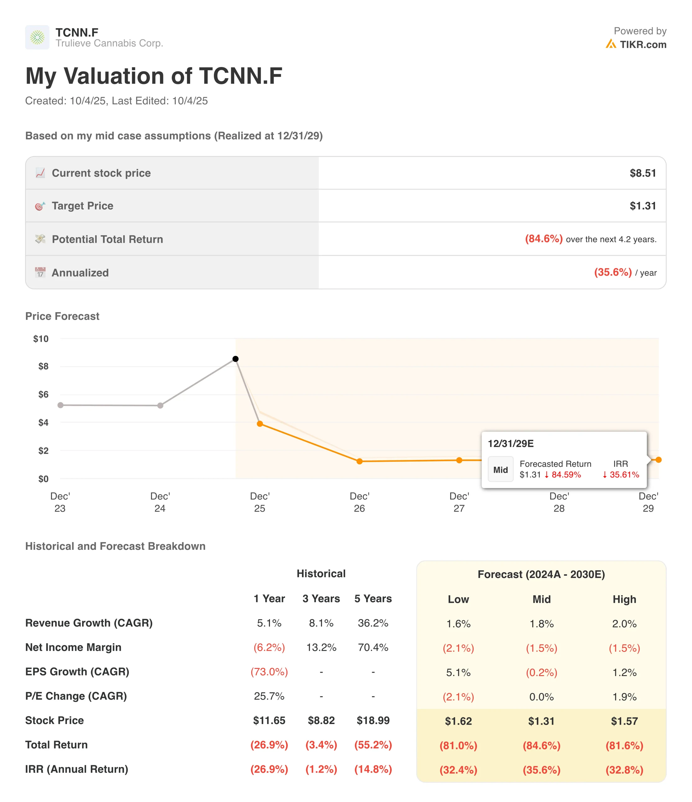 TCNNF valuation model