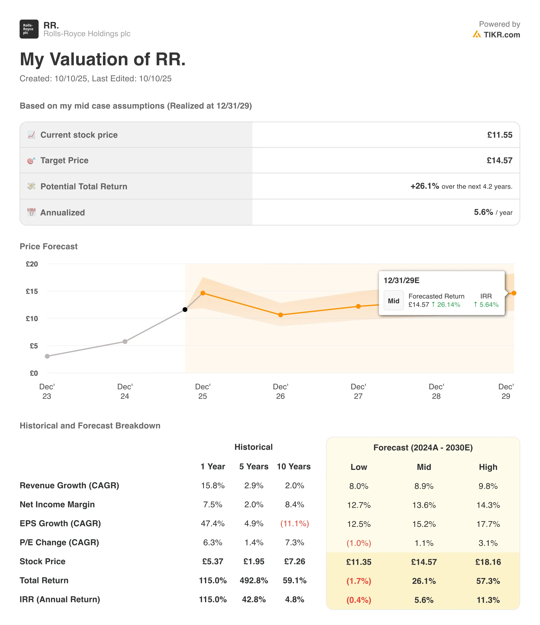 RR valuation model
