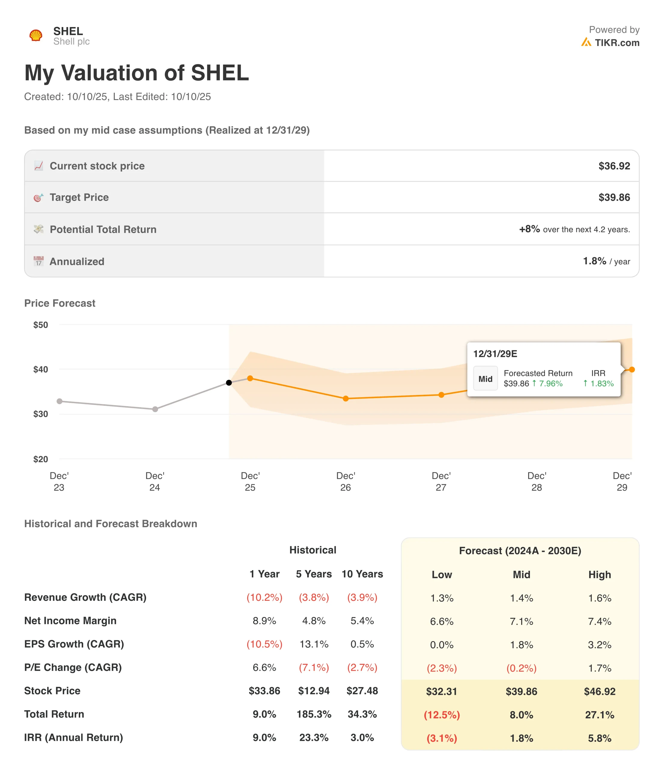 Shell valuation model