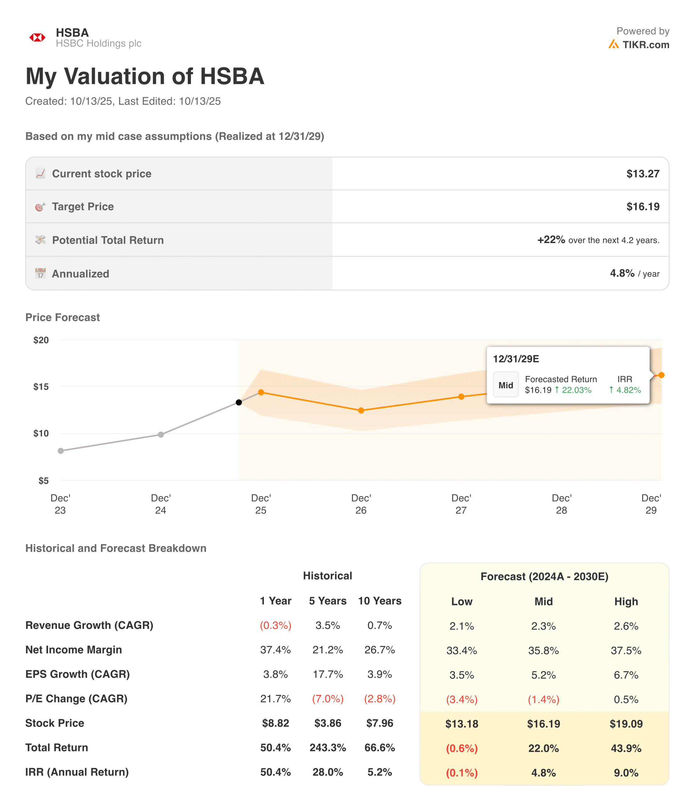 HSBC holdings valuation model