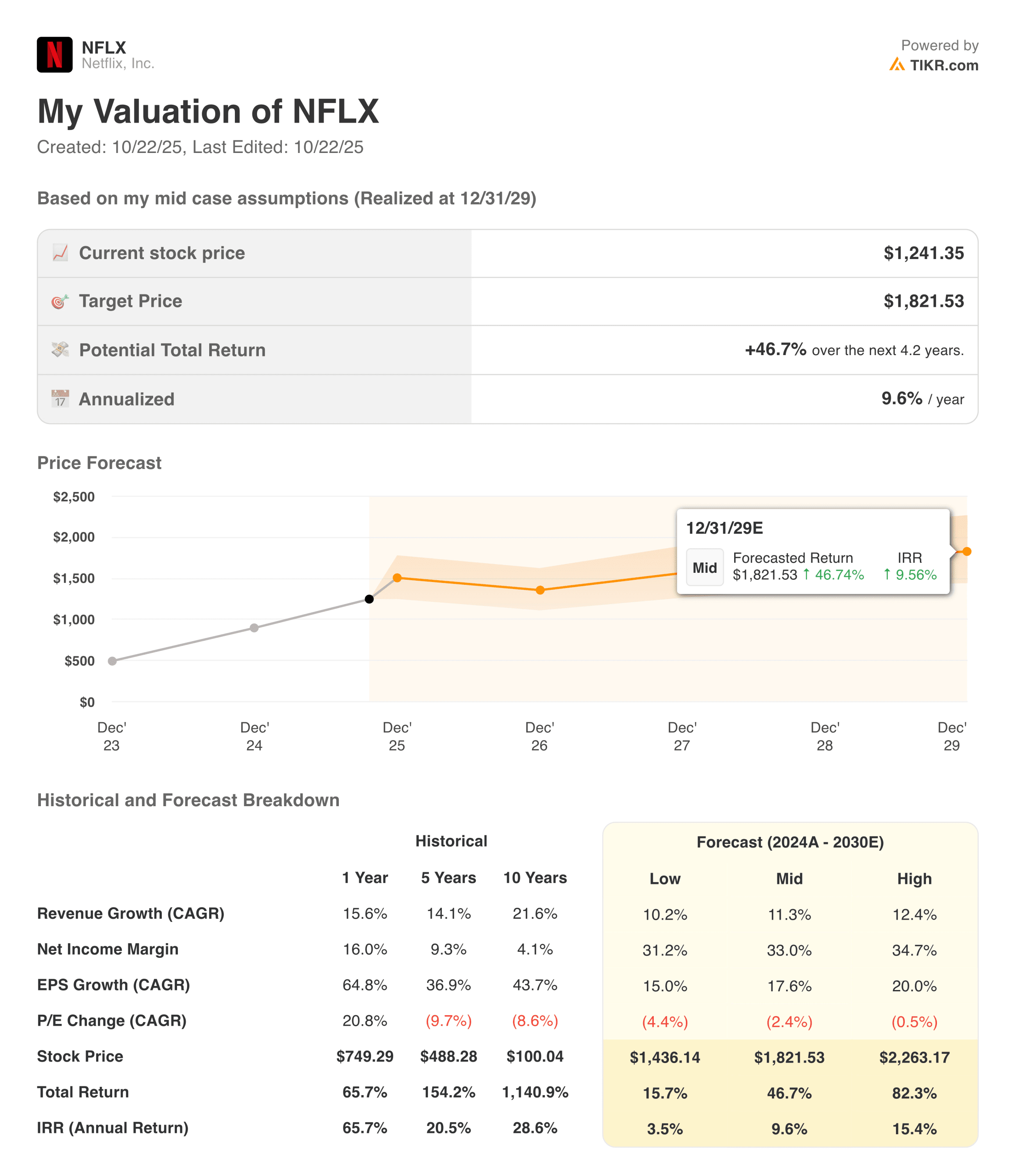 Netflix guided valuation model