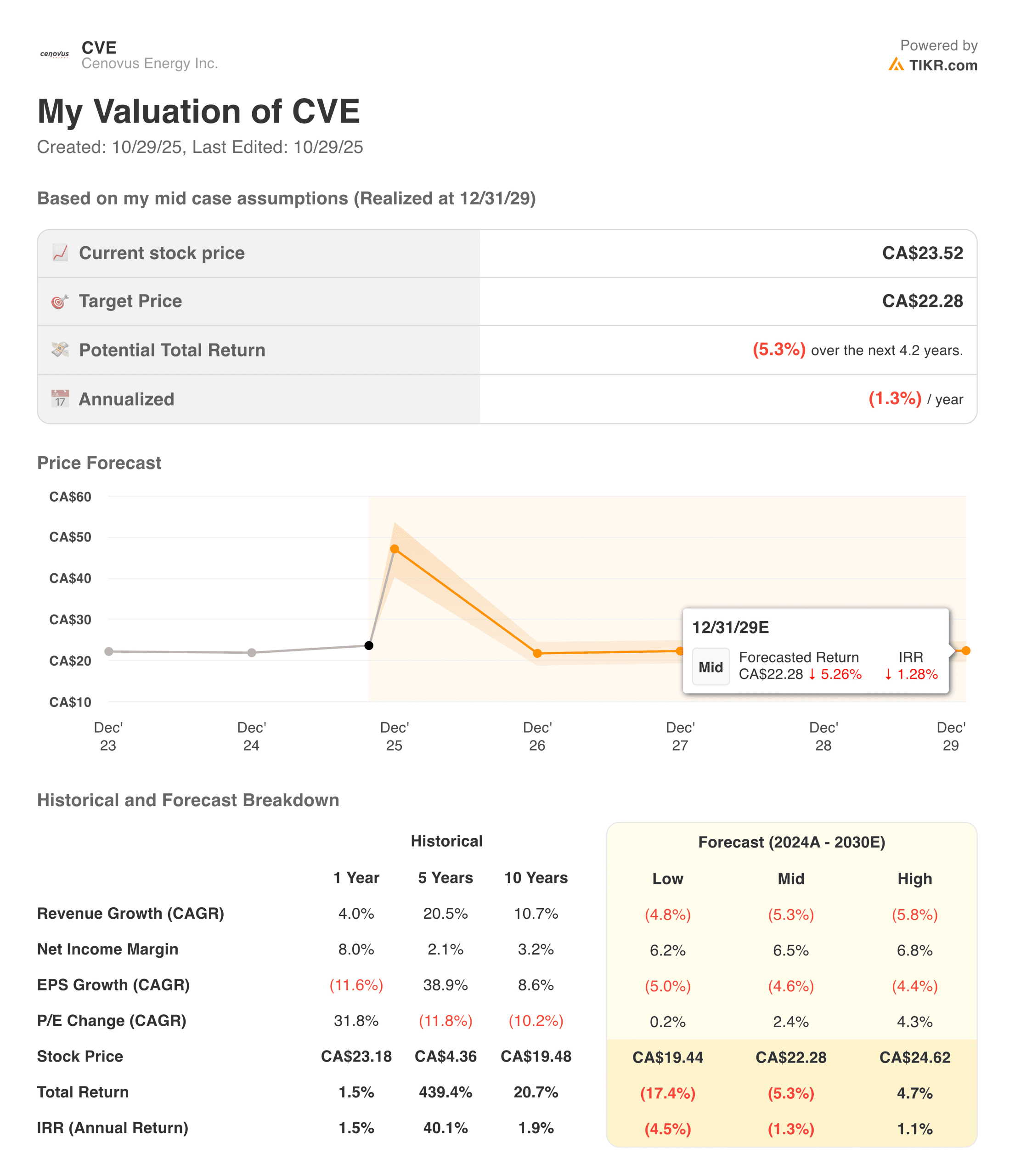 Cenovus valuation model