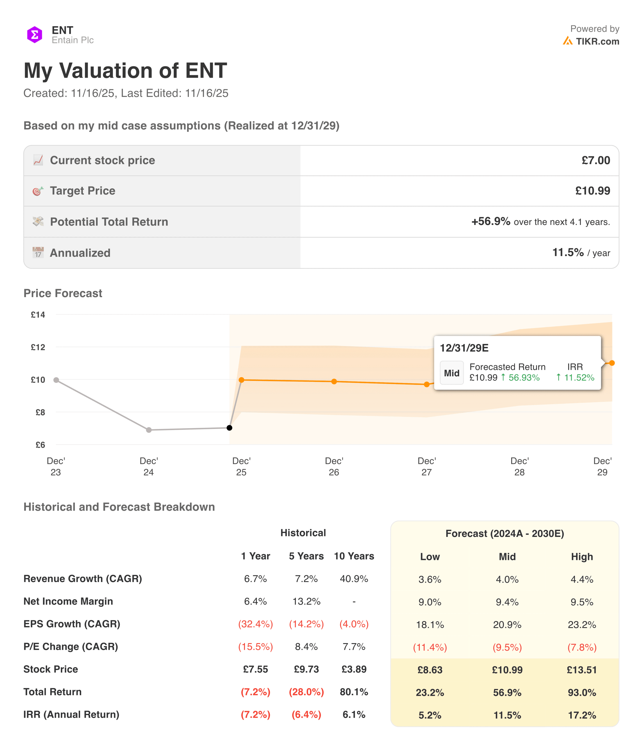 Entain valuation model