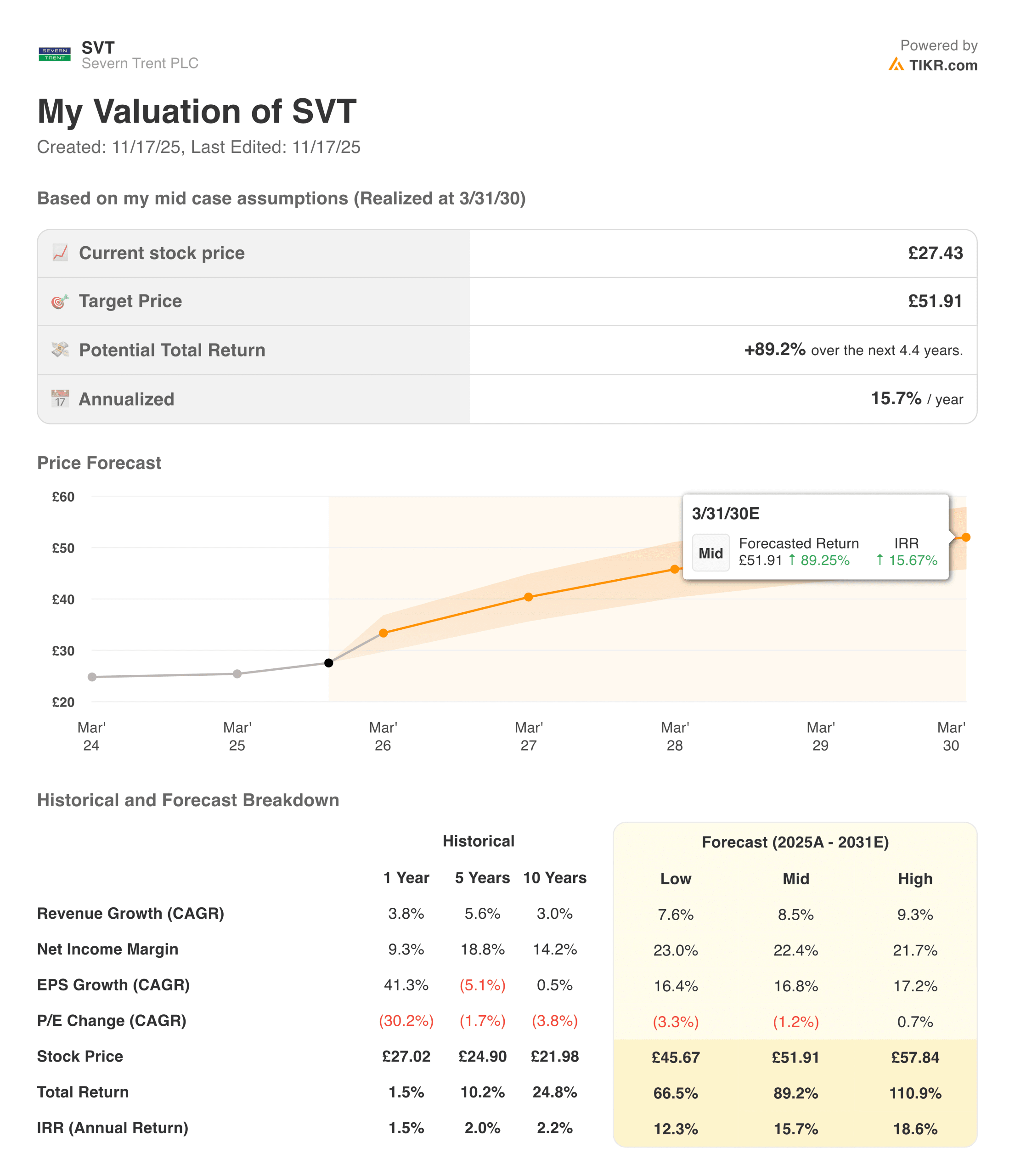 Severn Trent valuation model