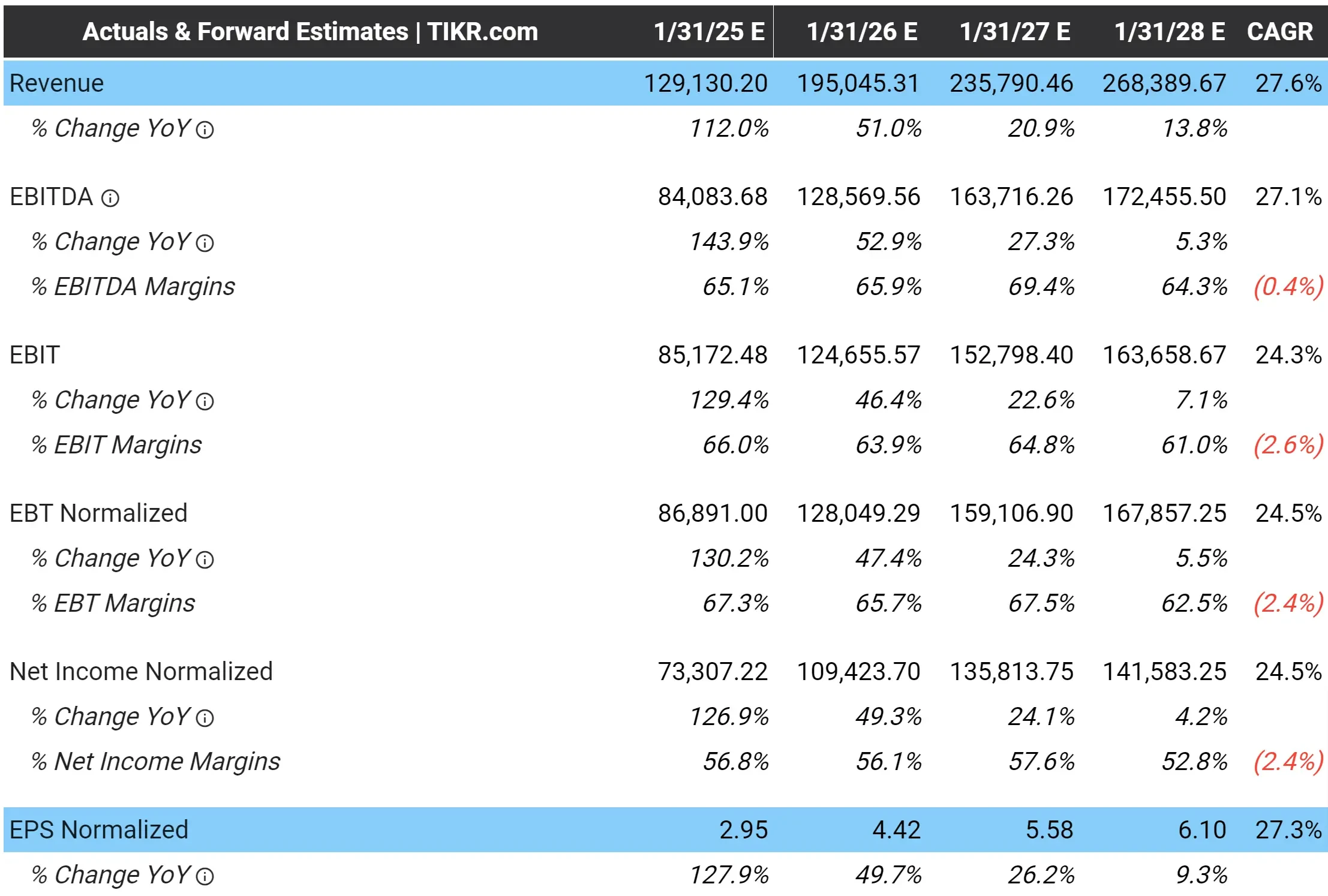 Nvidia’s 3-Year Analyst Estimates