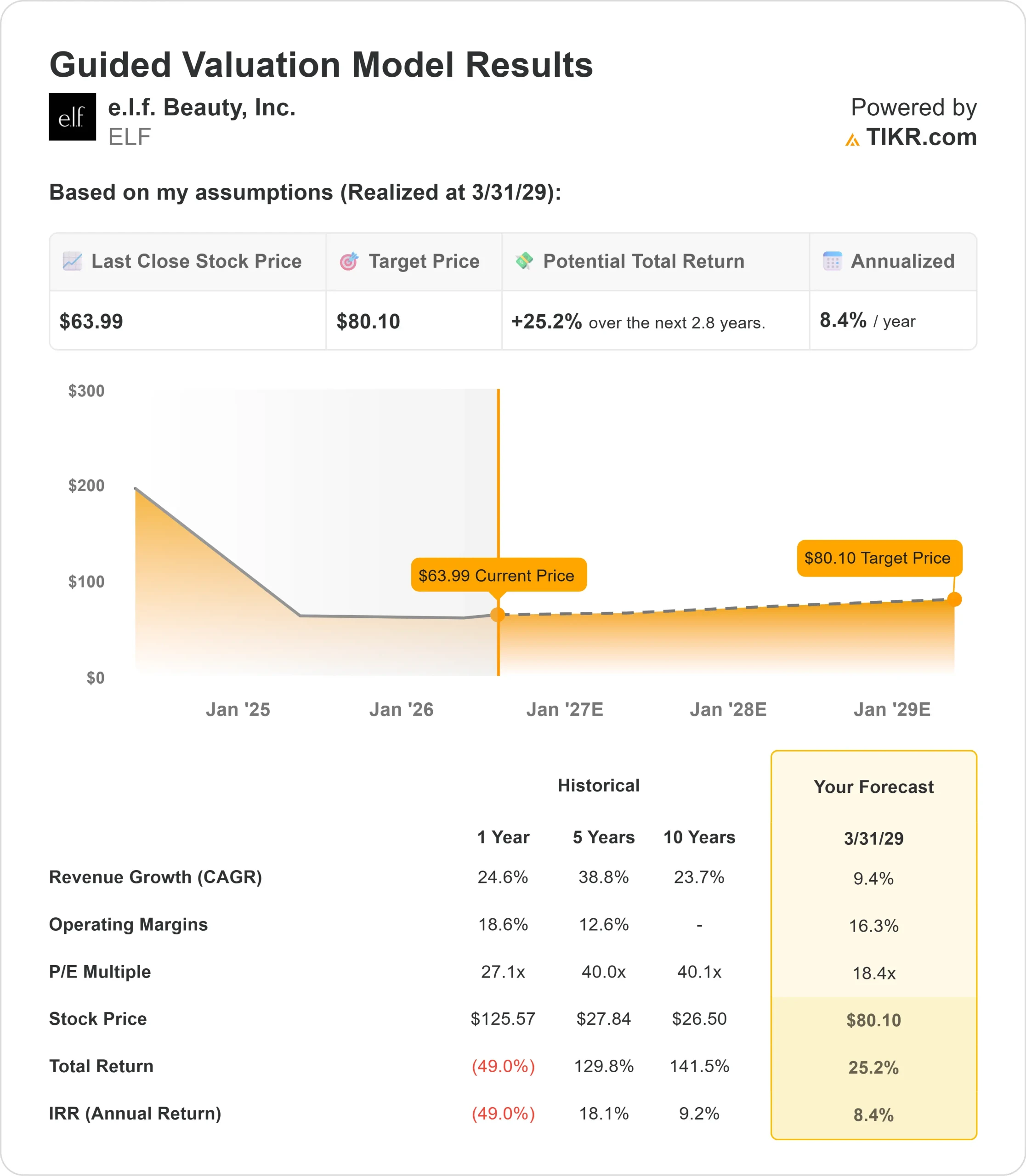 Down 49% in the Last 12 Months, Can e.l.f. Beauty Stock Bounce Back in 2026?