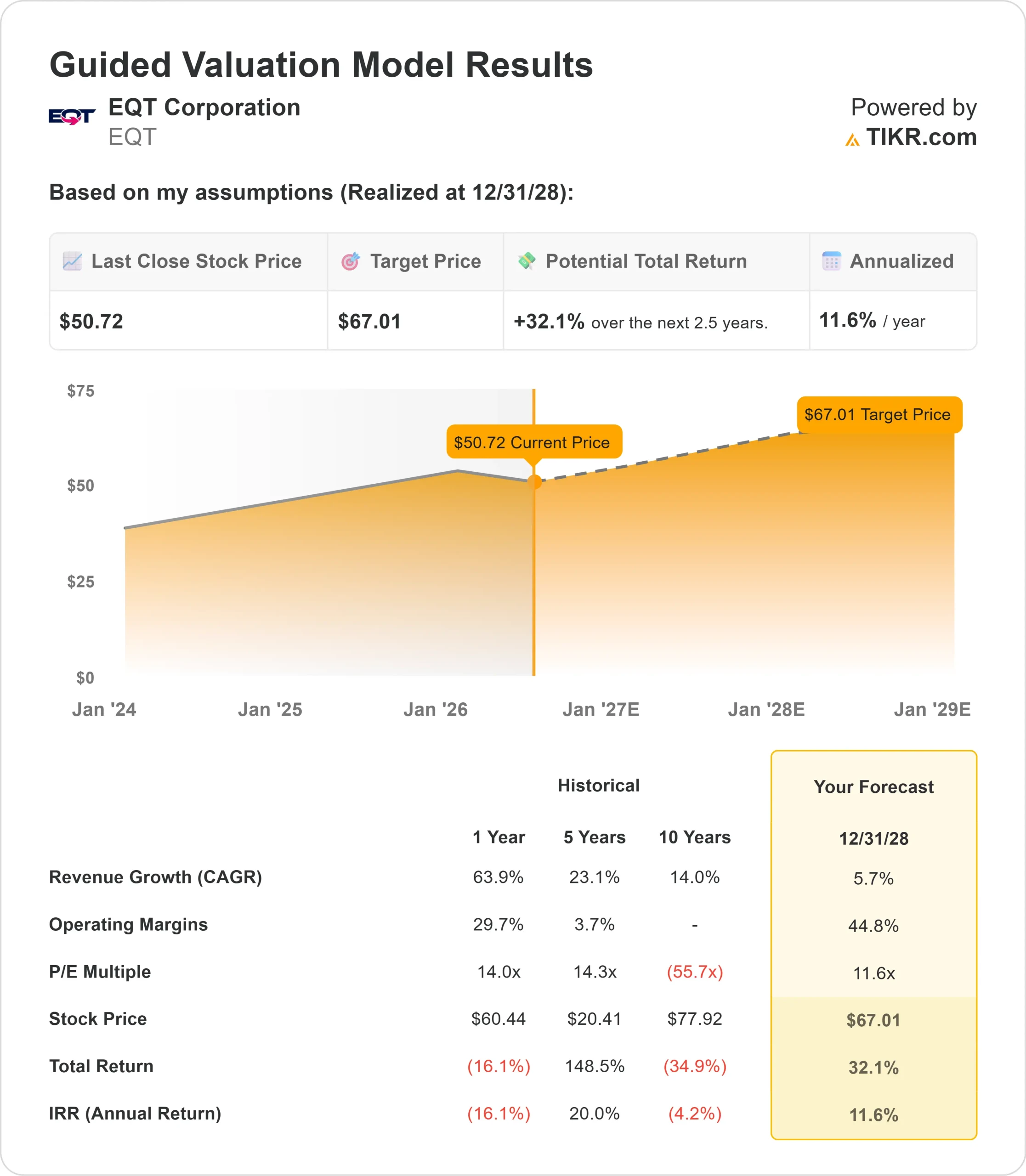 Down 15% in the Last 12 Months, Can EQT Stock Come Back in 2026?