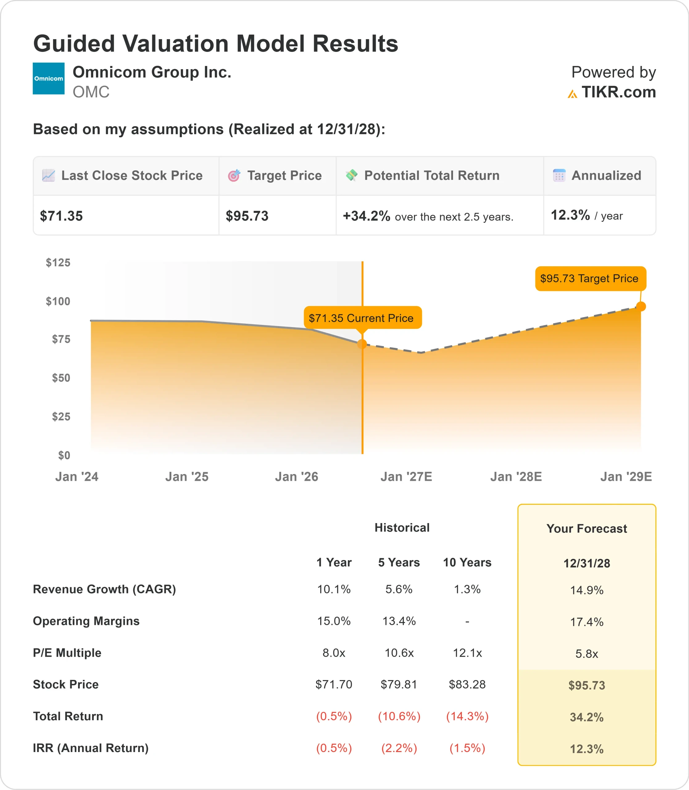 Down 12% in 2026, Can Omnicom Group Stock Bounce Back From Here?