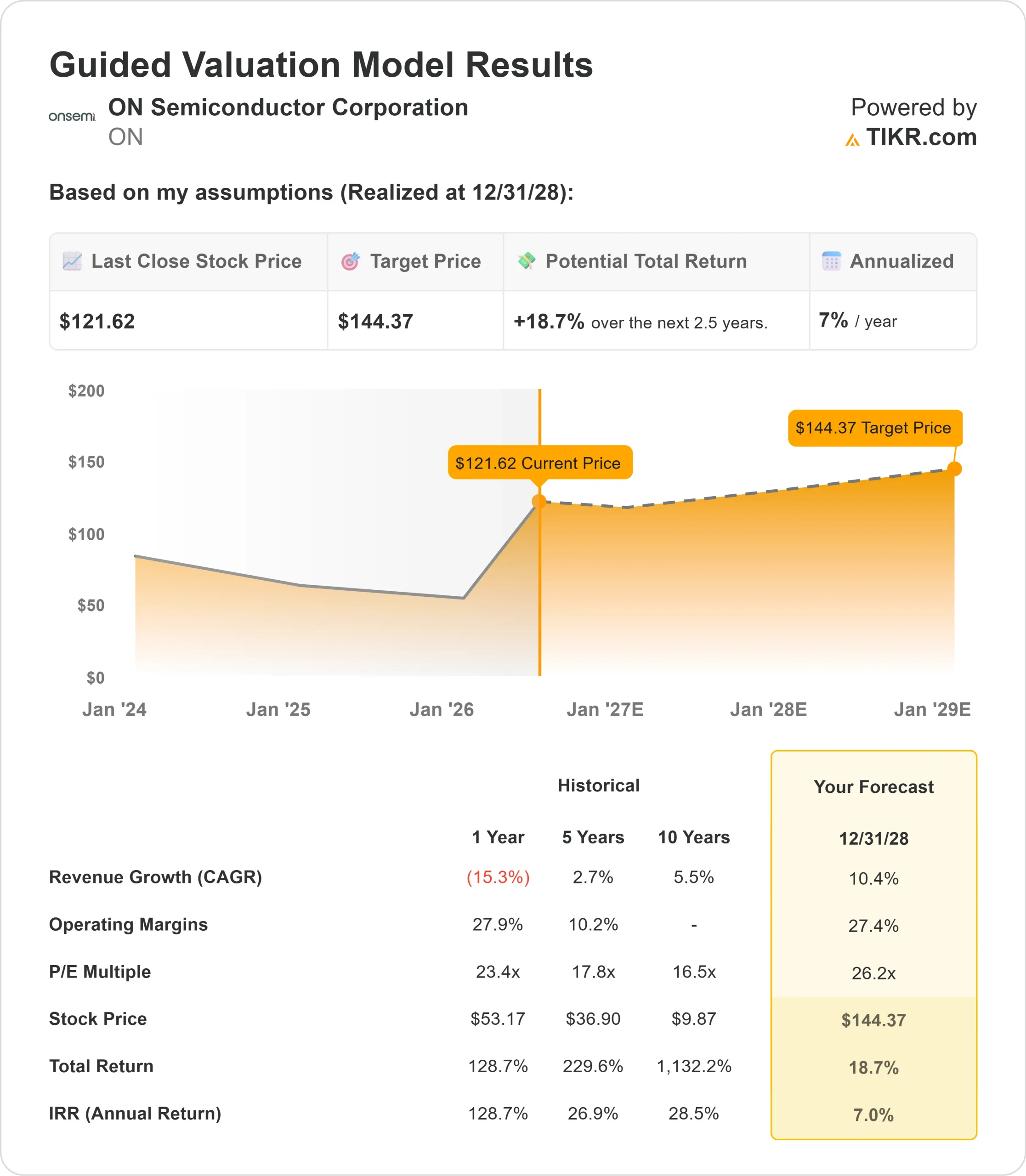 Up 133% In Last 12 Months, Can ON Semiconductor Stock Continue The Rally?